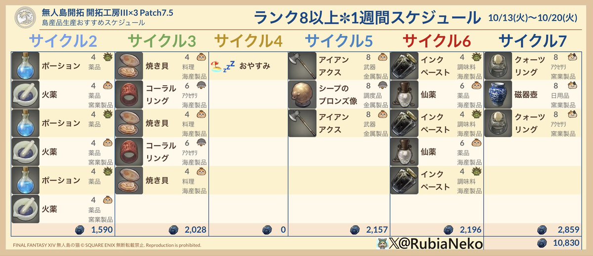 RubiaNeko's tweet photo. #無人島開拓 #週間無人島
#FF14🏖 #無人島の猫 ルビアおすすめ
📦 開拓工房 島産品貿易 1週間スケジュール

⚠️ 対象期間：10/13(火)～10/20(火) 🗓
⚙ 設定期限：10/14(水) 17:00まで
⸻
💡 おすすめ設定

🟨 ランク19以上（スプシ未使用者向け）
➡ 「ねこみみさんのおねがい」設定が最適！
⚠️ 何も考えたくない人向け

🟦 ランク15以上（スプシ利用者向け）
➡ 売上 36,768枚以上

🟥 ランク9以上
➡ 売上 26,181枚以上

🟩 ランク8以上（採集素材のみ）
➡ 売上 10,830枚
⸻
できるだけ手間なく、効率的に稼ぎましょうニャ🐾