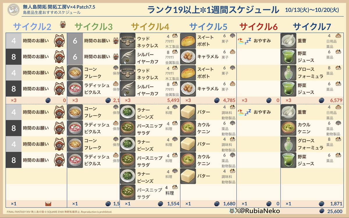RubiaNeko's tweet photo. #無人島開拓 #週間無人島
#FF14🏖 #無人島の猫 ルビアおすすめ
📦 開拓工房 島産品貿易 1週間スケジュール

⚠️ 対象期間：10/13(火)～10/20(火) 🗓
⚙ 設定期限：10/14(水) 17:00まで
⸻
💡 おすすめ設定

🟨 ランク19以上（スプシ未使用者向け）
➡ 「ねこみみさんのおねがい」設定が最適！
⚠️ 何も考えたくない人向け

🟦 ランク15以上（スプシ利用者向け）
➡ 売上 36,768枚以上

🟥 ランク9以上
➡ 売上 26,181枚以上

🟩 ランク8以上（採集素材のみ）
➡ 売上 10,830枚
⸻
できるだけ手間なく、効率的に稼ぎましょうニャ🐾