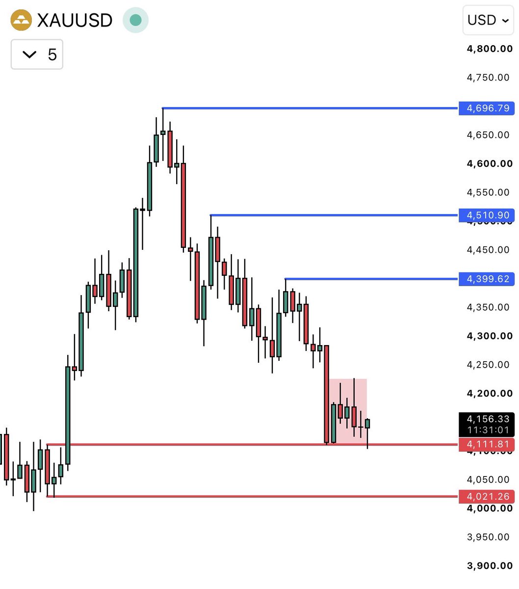 sirrillahfx's tweet photo. A major decision point for gold.

Defend the level → buyers can continue higher.
Below it → the bullish scenario is no longer valid.

Let the level speak. https://t.co/sjTq3xE2zh