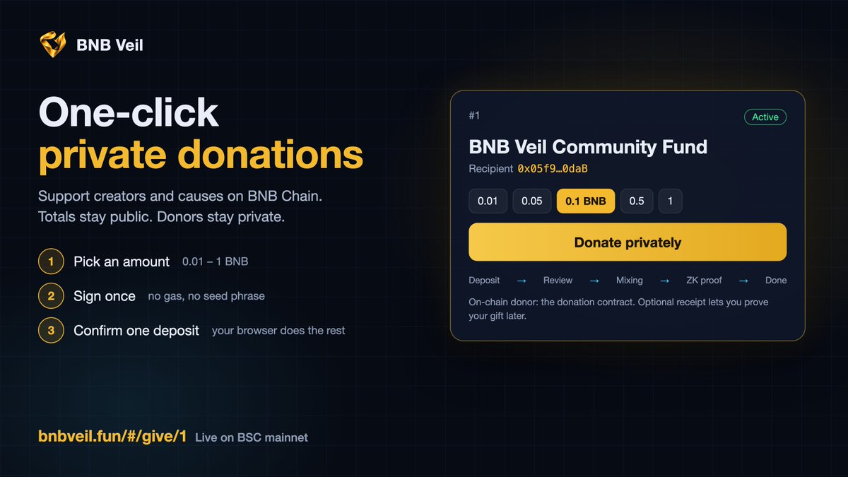 BNBVeil's tweet photo. Private donations on BNB Chain just got one-click simple 🟡

Open a link, pick an amount, sign once, and confirm one deposit. Your browser handles the rest:

• Deposit enters the BNB Veil privacy pool
• Screened by the ASP, then mixed with other deposits
• A zero-knowledge proof is generated locally in your browser
• A decentralized relayer delivers the donation straight to the recipient

What’s public: the campaign’s address, total raised, and transaction amounts.
What’s not: which wallet gave.

• No seed phrase to write down: your keys are derived from a single wallet signature
• Close the page anytime: return with the same wallet and resume right where you left off
• Optional receipt: prove "this gift was mine" later—only if you choose to
• Changed your mind before it’s sent? Instant refund back to your original wallet

Built for creators, KOLs, and public goods that want support without asking supporters to expose their net worth or identity.

The first campaign is now live — the BNB Veil Community Fund:
👉 https://t.co/Bes2O7st4Y

Want a private donation link for your project or cause? Create a campaign on the Donate page and share it with your community. (0/1)