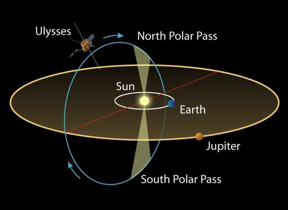 PatoAviador's tweet photo. Hoy se cumplen 36 años. El 6 de octubre de 1990, el transbordador espacial Discovery llevó al espacio a Ulysses, una misión conjunta de la NASA y la Agencia Espacial Europa (ESA).

Ulysses no era una sonda espacial más. El objetivo era observar el Sol desde arriba y desde abajo, algo que ninguna nave había hecho.

El problema es que la Tierra, los planetas y prácticamente todas las sondas interplanetarias se mueven aproximadamente sobre el mismo plano, la eclíptica. Cambiar drásticamente la inclinación de una nave mediante sus propios motores exige una cantidad enorme de energía.

La solución fue bastante ingeniosa. Para estudiar los polos del Sol, Ulysses primero tuvo que alejarse de nuestra estrella e ir hasta Júpiter.

En febrero de 1992 pasó junto al planeta gigante y utilizó su gravedad para modificar radicalmente la dirección de su trayectoria, saliendo del plano de la eclíptica. Quedó en una órbita alrededor del Sol inclinada unos 80° respecto al ecuador solar. De esa forma pudo pasar por primera vez sobre las regiones polares solares, sobre el polo sur en 1994 y sobre el norte en 1995. Después repetiría esos recorridos en sucesivos ciclos.

La misión resultó espectacularmente longeva. Estaba diseñada para cinco años, pero funcionó durante más de 18, hasta el 30 de junio de 2009. Completó casi tres órbitas alrededor del Sol y realizó seis pasos por sus regiones polares. 

Entre otras cosas, Ulysses proporcionó el primer mapa de la heliosfera desde el ecuador hasta los polos, estudió cómo cambia el viento solar con la latitud, midió partículas procedentes del espacio interestelar y permitió observar cómo se transforma el campo magnético solar a lo largo del ciclo de actividad. Incluso atravesó accidentalmente en 1996 la gigantesca cola del cometa Hyakutake, demostrando que las colas cometarias podían extenderse muchísimo más de lo que se pensaba. Pero, como diría Michael Ende, eso es otra historia….