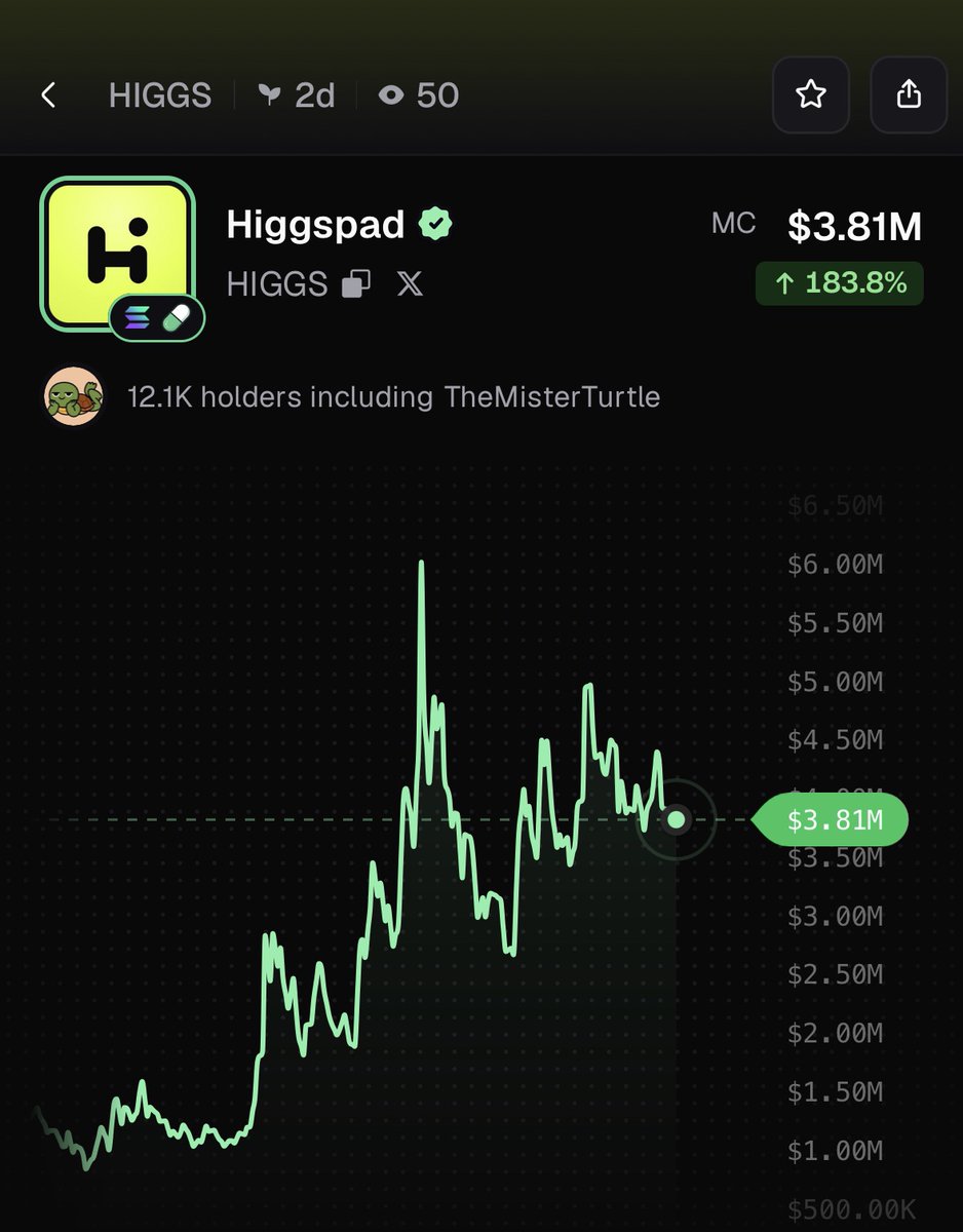 PumpfunEco's tweet photo. $HIGGS has pumped 184% today! https://t.co/sbPiw6WqqY