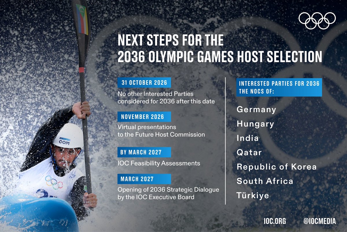 ChKlaue's tweet photo. 📌 IOC sets out next steps for selecting 2036 Olympic Games host

In March 2027, the IOC Executive Board will shortlist Interested Parties to advance with their projects from Continuous Dialogue into a focused Strategic Dialogue.

In December 2028, Preferred Hosts will be invited into a Targeted Dialogue, with IOC Members expected to elect the host in mid-2029.

The Interested Parties currently in Continuous Dialogue with a stated interest in hosting the 2036 Olympic Games are the NOCs of:

▪️Germany
▪️Hungary
▪️India
▪️Qatar
▪️Republic of Korea
▪️South Africa
▪️Türkiye

📎 https://t.co/KWGcQGFcz7