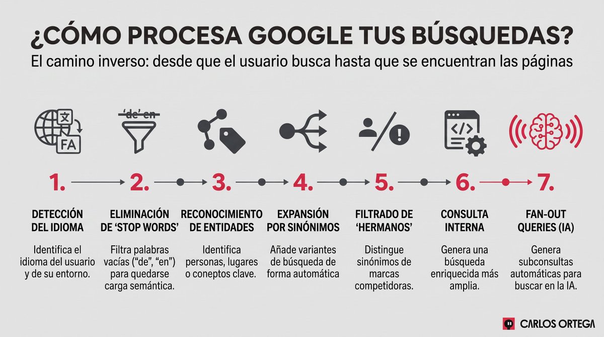 carlos_darko's tweet photo. Se suele hablar mucho del camino de una página web hasta los resultados de Google, pero poco sobre el camino inverso: El camino de una búsqueda de usuario hasta encontrarse con esas páginas.

🤔 ¿Cómo entiende y procesa Google tus búsquedas?

Porque tú escribes cosas, pero eso no es lo que llega tal cuál a su índice para decidir qué resultados te muestra.

Google lo explicó la semana pasada en su evento en Barcelona.

Los pasos son principalmente:

1⃣ Detección del idioma

Google identifica el idioma en que has hecho la búsqueda para ofrecerte el contenido adecuado.

Si no le queda muy claro o buscas una marca, usa cosas como tu ubicación, los ajustes del navegador o la configuración del dispositivo para asegurarse.

2⃣ Eliminación de 'stop words'

Después, el buscador elimina palabras sin demasiada utilidad como "de" o "en" para centrarse en los términos con más carga semántica. Si estas palabras alteran el sentido global, mantiene sin embargo la frase entera.

Por ejemplo 'Señor' y 'Anillos' son dos entidades distintas. Pero juntas y con las preposiciones, indican claramente que buscas la entidad 'El Señor de los Anillos'.

3⃣ Reconocimiento de entidades

Google detecta por tanto si efectivamente buscas una u otra cosa/persona/lugar... Y así interpreta la búsqueda sobre ese elemento concreto, combinando texto con el Knowledge Graph, su universo de entidades correlacionadas.

4⃣ Expansión mediante sinónimos

Este paso es clave. El sistema reescribe la consulta añadiendo variantes aprendidas del comportamiento real de los usuarios. Esto conecta la búsqueda con ciertos contenidos aunque no usen exactamente las mismas palabras.

Es decir, tú quizás buscas 'PC' pero él busca también resultados para 'ordenador de sobremesa', ya que entiende que son lo mismo.

Google no usa lingüistas, así que no siempre usan sinónimos como tal, académicamente hablando. A veces establecen la relación igual entre conceptos que puedan parecernos más alejados ya que saben que el usuario busca en realidad lo mismo en ambos casos.

Irónicamente y aunque por lo general sabe cómo lidiar con ello, en ciertos casos el que una palabra tenga o no tilde puede llevarle a confusión...

5⃣ Filtrado de términos 'hermanos' (Siblings)

Google distingue entre sinónimos y marcas o productos competidores relacionados (como Canon y Nikon). Reconoce la categoría común, pero jamás los intercambia para no alterar la intención.

Así, si buscas 'ofertas Carrefour' nunca te mostrará resultados con ofertas de Mercadona. Sabe que son lo mismo (hipermercados) pero de diferentes marcas, con lo que no establece esa relación de 'sinónimo' que comentábamos en el punto anterior.

6⃣ Consulta interna reescrita

Al final, toda esta información se combina para formar una consulta interna mucho más amplia que la tecleada por ti.

'Pero ¿Y en sus resultados con IA? ¿Cómo funciona?'

Básicamente lo mismo, dicho por el propio John Mueller, ya que las AI Overview beben directamente de lo que toda la infraestructura del buscador le da.

Pero...

7⃣ Fan-out queries

Antes de darte resultados en la IA para tu búsqueda, expande dicha consulta con fan-out queries: Consultas relacionadas con la tuya con las que obtener resultados que la complementen.

Éstas siguen exactamente el mismo proceso de reescritura antes de consultar el índice, por cierto.