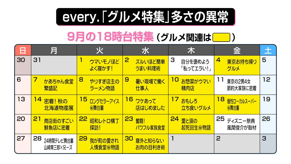 marumaruyu24's tweet photo. 日テレの特集、8割超は「グルメ特集」　真面目な特集は0回
#高市　#日テレ　#マスゴミ https://t.co/bCEXAKvbo7