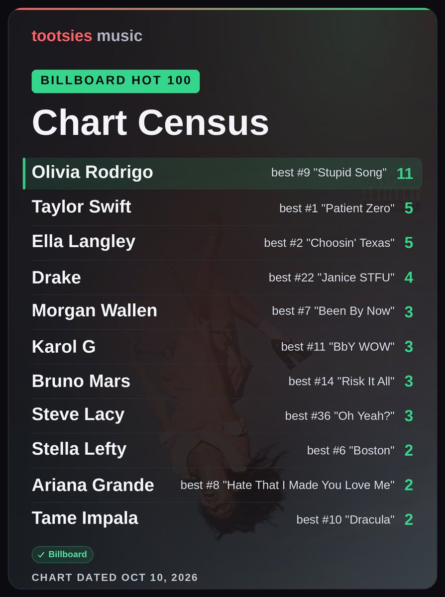 tootsiesbar's tweet photo. Olivia Rodrigo (@oliviarodrigo) leads this week’s Billboard Hot 100 with 11 songs, the most of any act. https://t.co/ViGByCSs9b