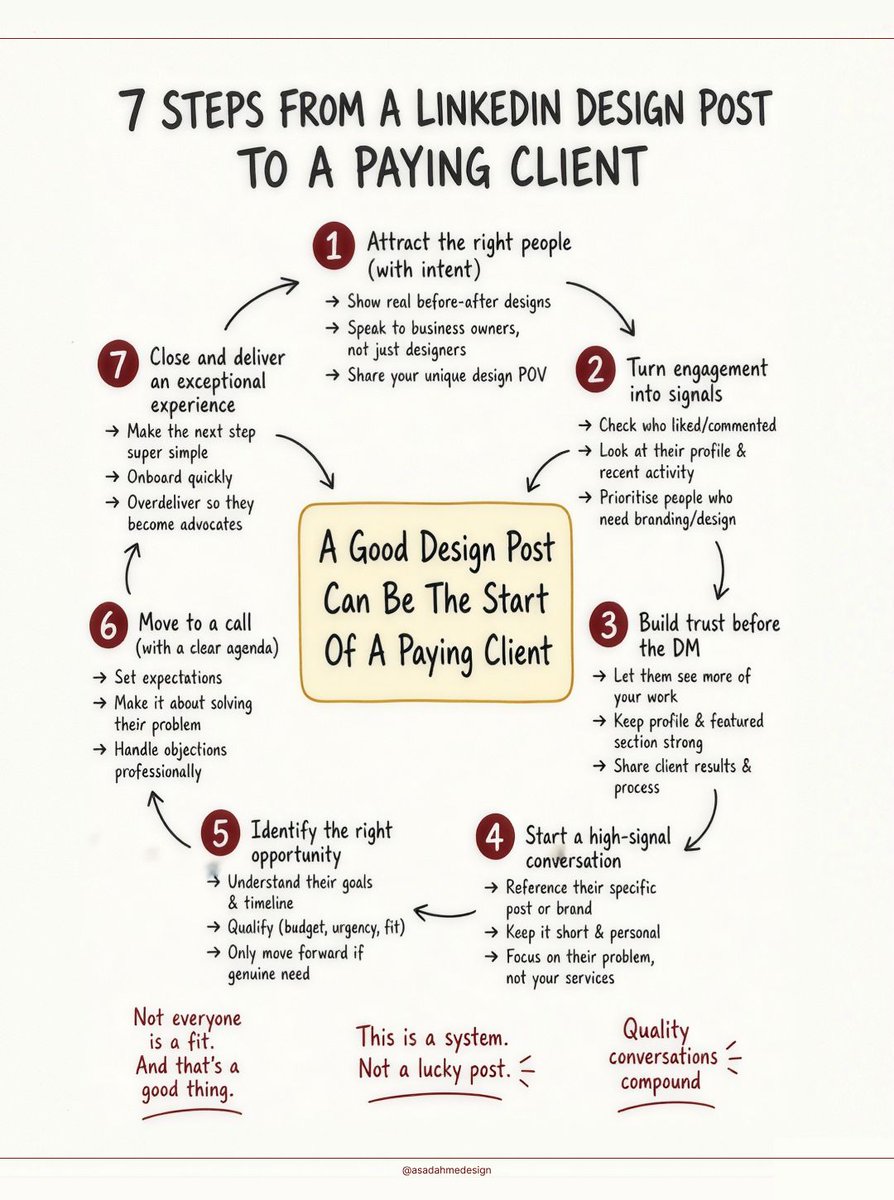 asadahmedesign's tweet photo. A good design post can start a paying client relationship.

But only with a system:

Attract → Read signals → Build trust → Start conversation → Qualify → Call → Deliver

Not a lucky post. A system.

#LinkedIn #Design https://t.co/AsPVAscRtc