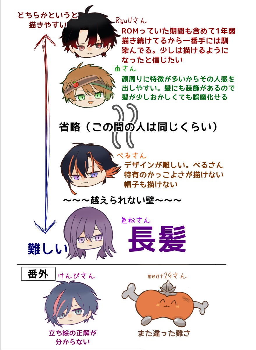 OMGfvmm's tweet photo. 凄く個人的描きやすさ順
（という理由を付けてデフォルメを描きたかっただけ） https://t.co/OKRbG1Fy3J