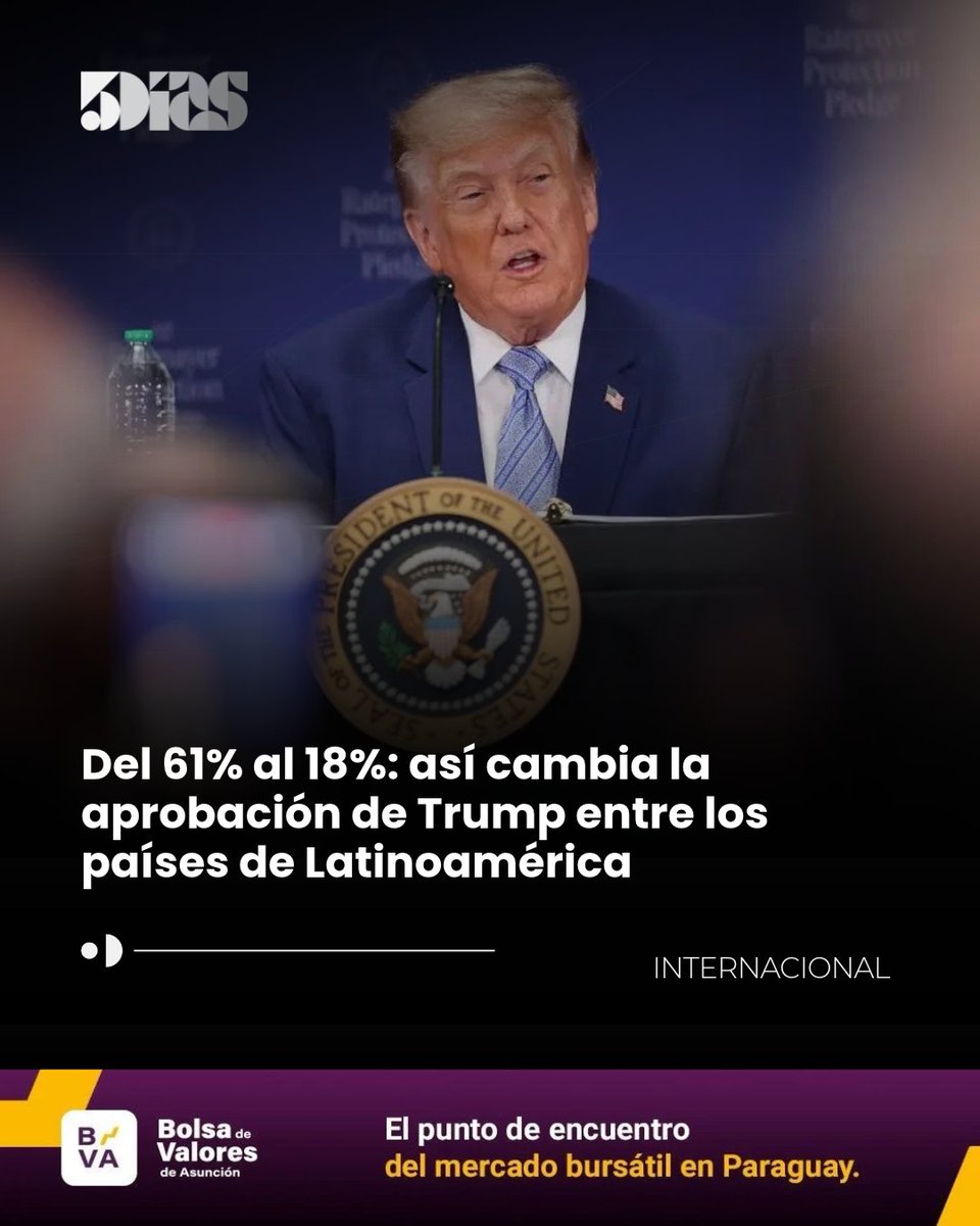 5DiasPy's tweet photo. 🇺🇸🌎 ¿Qué países de Latinoamérica aprueban más la gestión internacional de Trump?

El 59% de los latinoamericanos desaprueba su gestión, pero las diferencias entre países son marcadas: Venezuela llega al 61% de aprobación, mientras Uruguay registra apenas 18%.

México, por su parte, alcanza el 79% de desaprobación.

👀 Conocé la lista completa y descubrí dónde Trump tiene más y menos apoyo.

Leé la nota completa en https://t.co/8bDoOLdIHx 

#5Días #Trump #Latinoamérica #Internacional