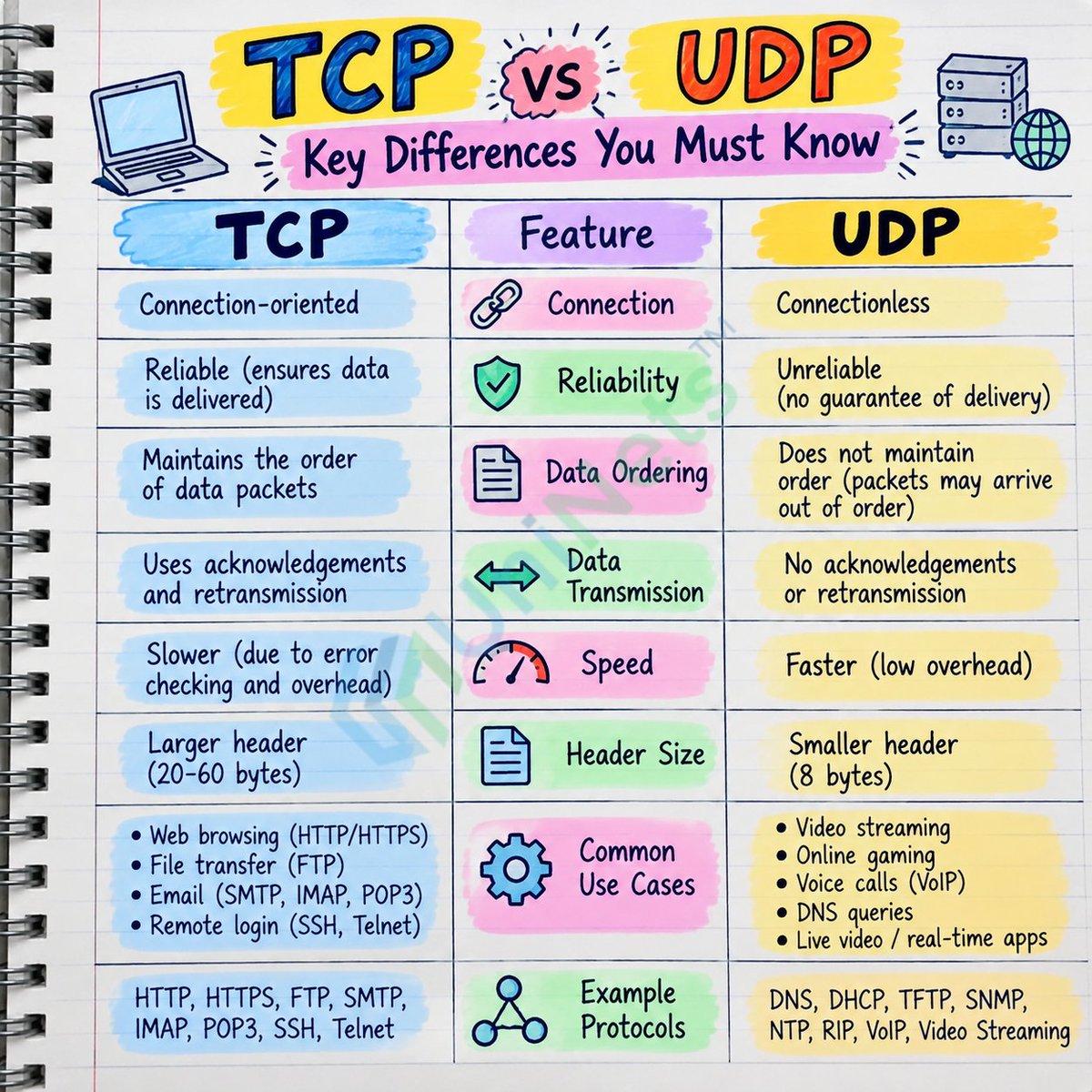 uninets53's tweet photo. TCP vs UDP 🌐
🔵 TCP = Reliable + Ordered
🟡 UDP = Fast + Low Overhead
Web &amp; Email → TCP
Gaming &amp; Streaming → UDP
💡 Quick Quiz: Which would you choose for a real-time video call?
Learn &amp; practice networking 👉 https://t.co/hvNQGYRYpH
#Networking #CCNA #TCP #UDP https://t.co/QcJYBYZVn2
