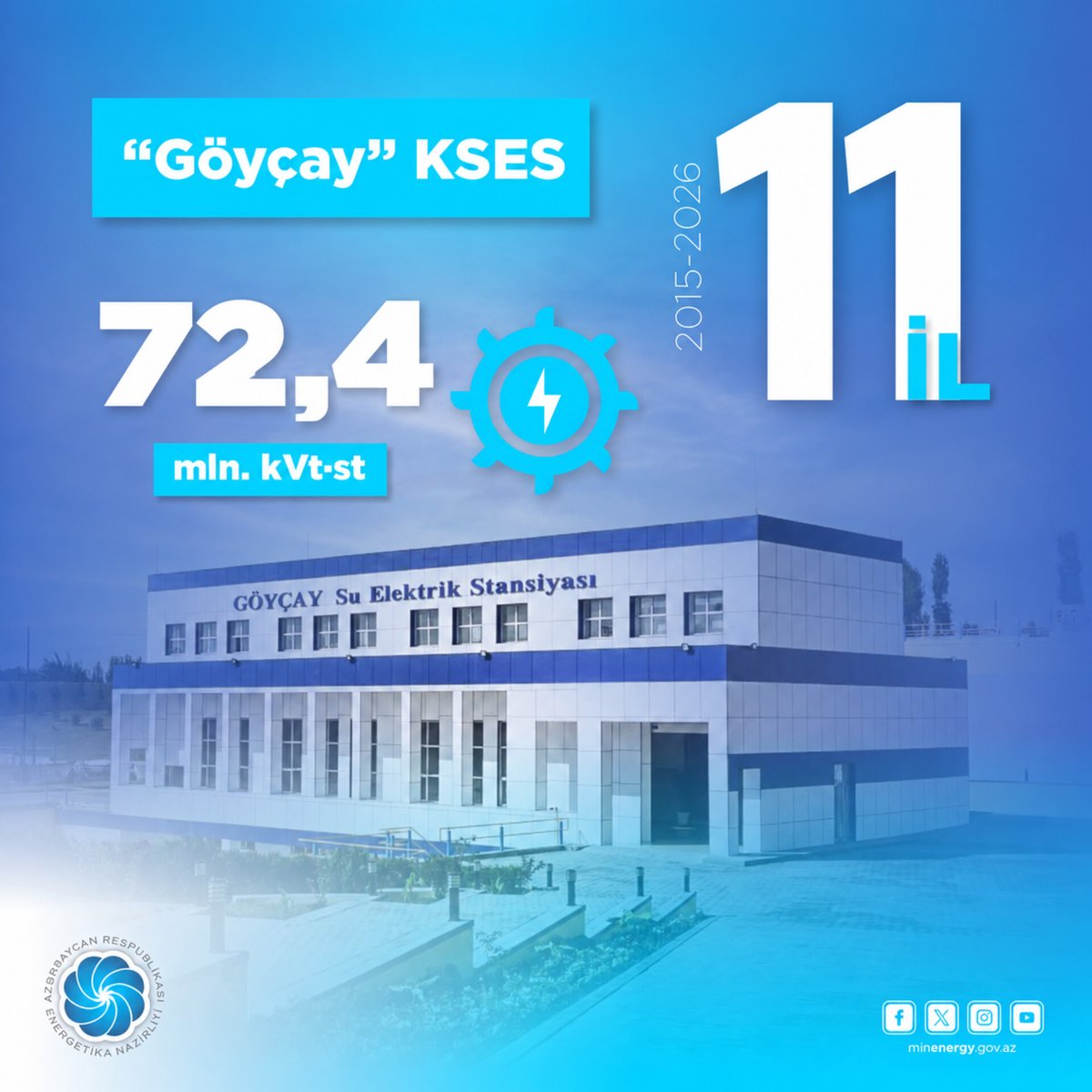 minenergyaze's tweet photo. 🗓️ 11 il əvvəl – 2015-ci il oktyabrın 6-da Şirvan kanalının Göyçay rayonunun Bığır kəndi ərazisindən keçən hissəsində tikilmiş basqılı derivasiya tipli “Göyçay” Kiçik Su Elektrik Stansiyasının açılışı olub.

📌 "Göyçay" KSES ümumi gücü 3,1 MVt olmaqla, hər biri 1,033 MVt gücündə olan 3 ədəd hidroaqreqatdan ibarətdir.

📊 İstismara verildiyi tarixdən cari ilin oktyabr ayınadək stansiyada 72,4 mln. kVt·st #elektrikenerjisi istehsal edilib.

#EnergetikaNazirliyi #MinistryofEnergy #enerjitəqvimi #suelektrikstansiyası #yaşılenerji #greenenergy