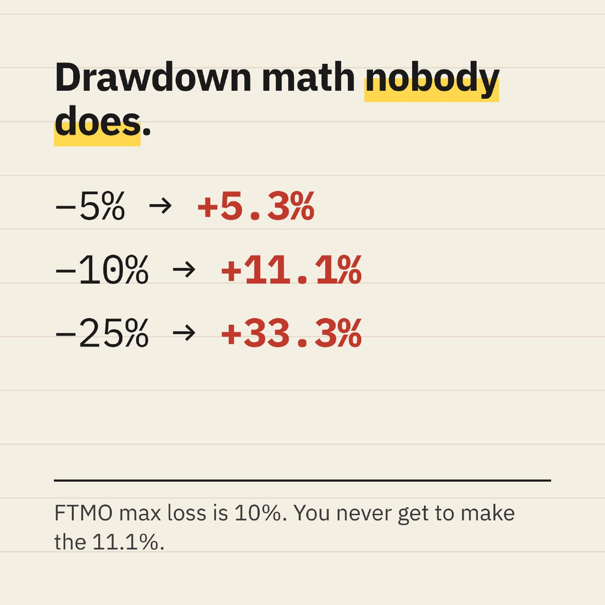 DajoNotes's tweet photo. Down 5%, you need +5.3% to get back.
Down 10%, +11.1%.
Down 25%, +33.3%.
FTMO's max loss is 10%. The rule isn't about the 10% you can lose. It's about the 11.1% you never get to make, because the account is closed first. https://t.co/gdjNqYwHjh