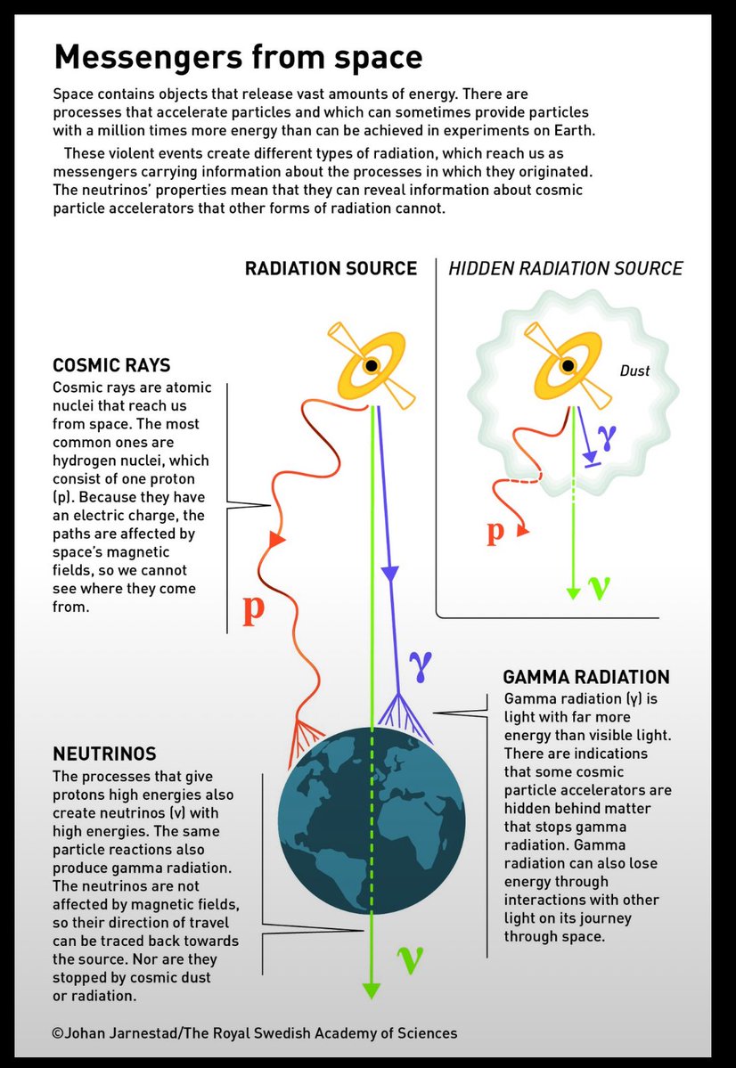 SpaceToday1's tweet photo. PRÊMIO NOBEL DE FÍSICA DE 2026 VAI PARA OS NEUTRINOS!!!

Os cientistas sabem há muito tempo que o cosmos contém aceleradores de partículas naturais, que disparam partículas com energias até um milhão de vezes maiores do que as que podem ser alcançadas em laboratórios na Terra. Muito sobre essas fontes é misterioso: o que são elas, onde estão e quais são os principais processos dentro delas?

Neutrinos com energias extremamente altas são criados nos mesmos ambientes que outros tipos de partículas. No entanto, ao contrário de outras partículas, os neutrinos chegam até nós sem mudar de direção ou perder energia. Isso significa que eles podem fornecer informações que não estão disponíveis de nenhuma outra forma.

O recém-premiado laureado em física Francis Halzen apresentou pela primeira vez sua visão para capturar neutrinos no Polo Sul em 1988. Quando um neutrino colide com um núcleo atômico, ele produz um clarão de luz que pode ser rastreado por sensores no gelo glacial claro. O gelo do Polo Sul tem muitas vantagens, pois está livre de vários tipos de interferência e a área é geologicamente estável, sem terremotos. Halzen e sua ideia logo ganharam o apoio de outros pesquisadores e, apenas alguns anos depois, testes preliminares foram realizados em sensores no gelo.

#NobelPrize