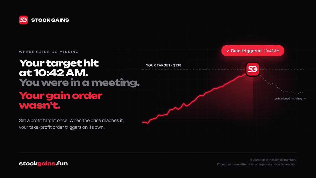 Stock_Gains_'s tweet photo. Your stock hit your target at 10:42.
You were in a meeting. By 11:30 the gain was gone.
Stock Gains fixes that: set your profit target once, and your take-profit order triggers the moment the price gets there. Fully Live soon https://t.co/v9NWAULUQk