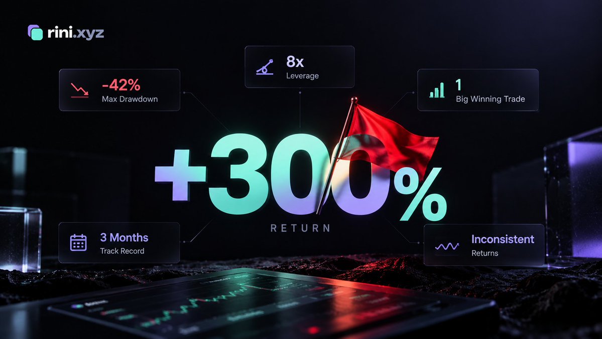 thesogle_'s tweet photo. A 300% return can be a red flag.

Sounds crazy, but hear me out.

Making money trading your own capital and managing someone else's are two completely different things.

One crazy trade can make your PnL look insane.

But what was the drawdown?

How much leverage?

Can you actually repeat it?

Because a good manager isn't just someone who makes money.

It's someone who knows how to manage risk, protect capital and stay consistent.

Not every trader needs a vault.

Not every big PnL deserves outside capital.

Good trading gets attention.
Good management earns capital.
