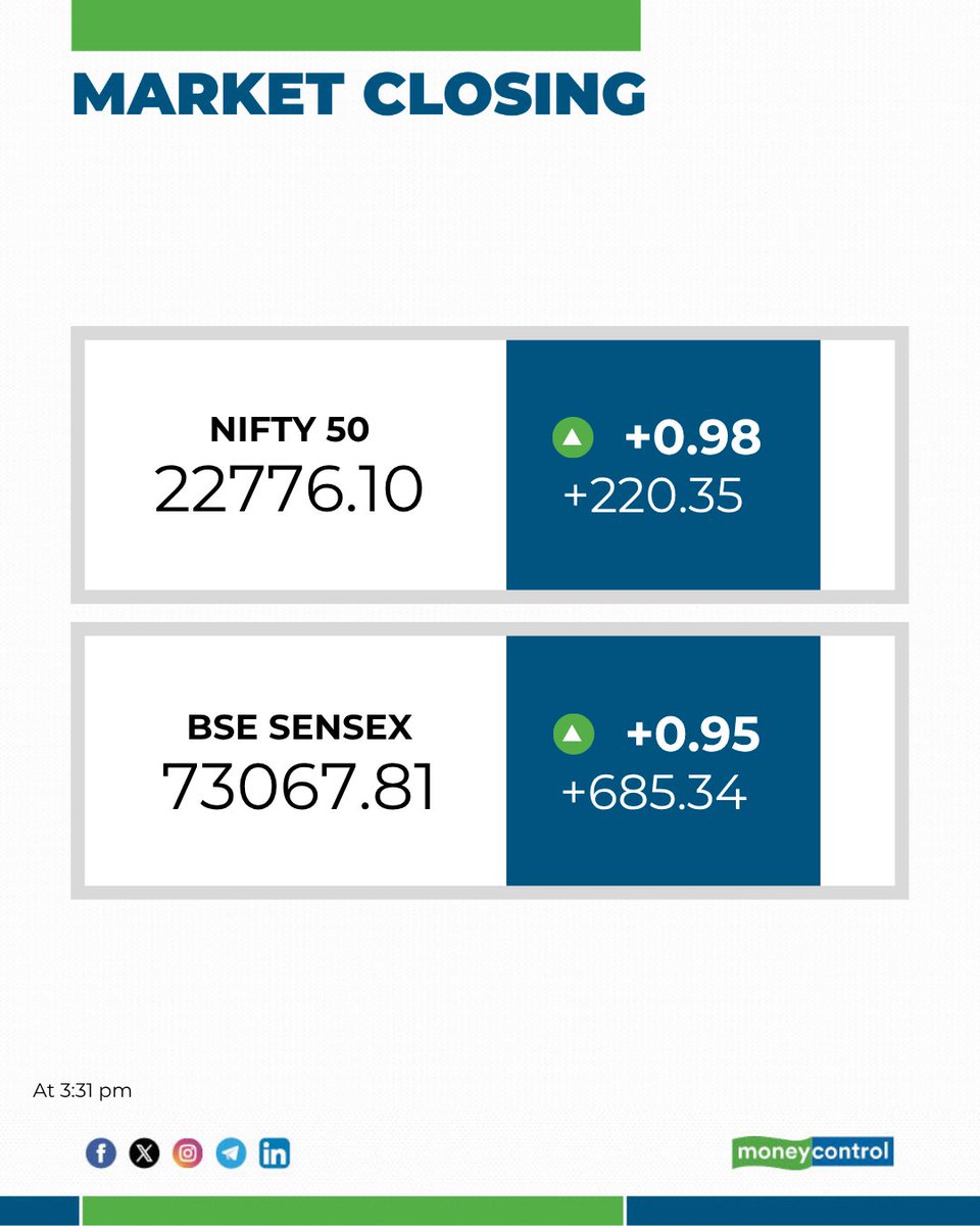 moneycontrolcom's tweet photo. #MarketsWithMC | Markets close in green!!

-Nifty above 22,700
-Sensex gains 685 pts ahead of RBI policy
-Trent, Kotak Mahindra Bank, HUL, HDFC Life, SBI Life Insurance were among major Nifty gainers

Read details:
https://t.co/H5aifRgvUE 

#StockMarket https://t.co/OhAPVtTvY2