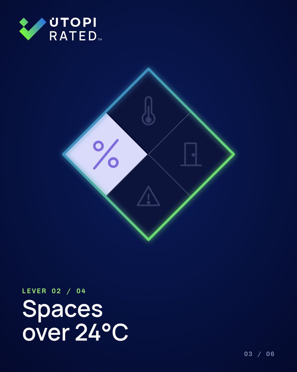 Utopi_ESG's tweet photo. Most energy reporting tools tell you how much you used, Utopi Rated™ tells you how much you wasted, exactly where, and tells you what it’s costing you.
See the engine in action. Book a demo: https://t.co/hM6V04SgkK
#UtopiRated #IntelligenceThatDelivers #Utopi #PBSA https://t.co/cQ5q3TnGjg