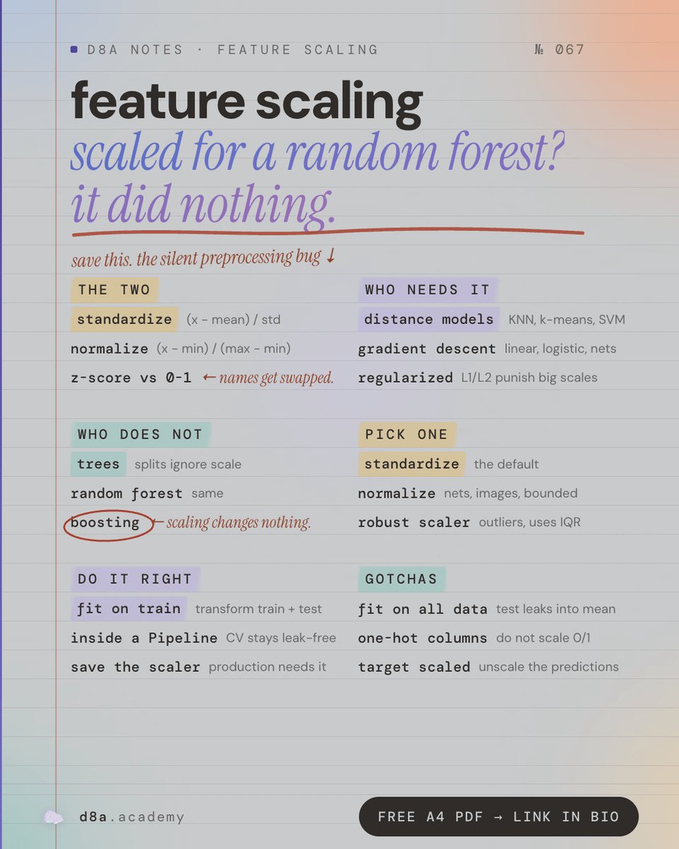 MariusFromD8A's tweet photo. You scaled your data for a random forest.

One notebook page: the two formulas, which models need scaling and which ignore it, which scaler to pick, and the leakage mistake that makes your CV score a lie. https://t.co/qEuXg7sX2b