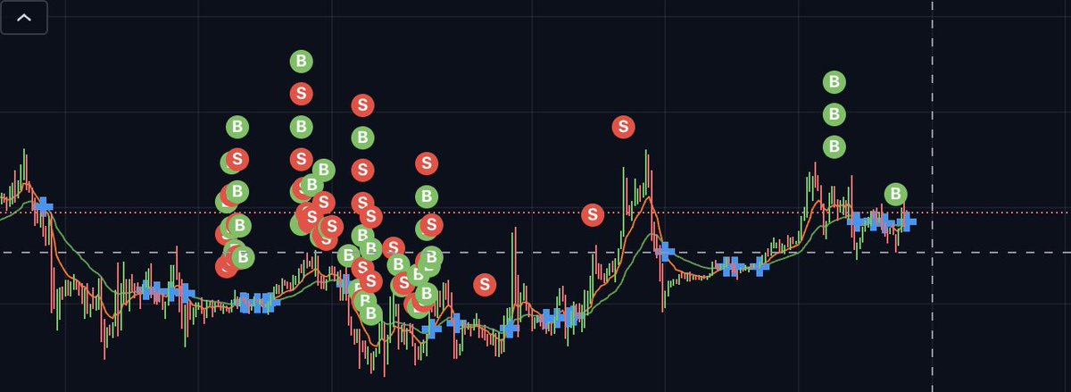 0xSenpie's tweet photo. Farmed $100 @variational_io points for ~7$.

Most people burn $80+ per $1M volume because of spread drag.

Last week, I did $5 volume and paid $32 in total fees using 1m SWAP scalps.

Who wants a guide? Comment below 👇 https://t.co/A01ZMHHKwR