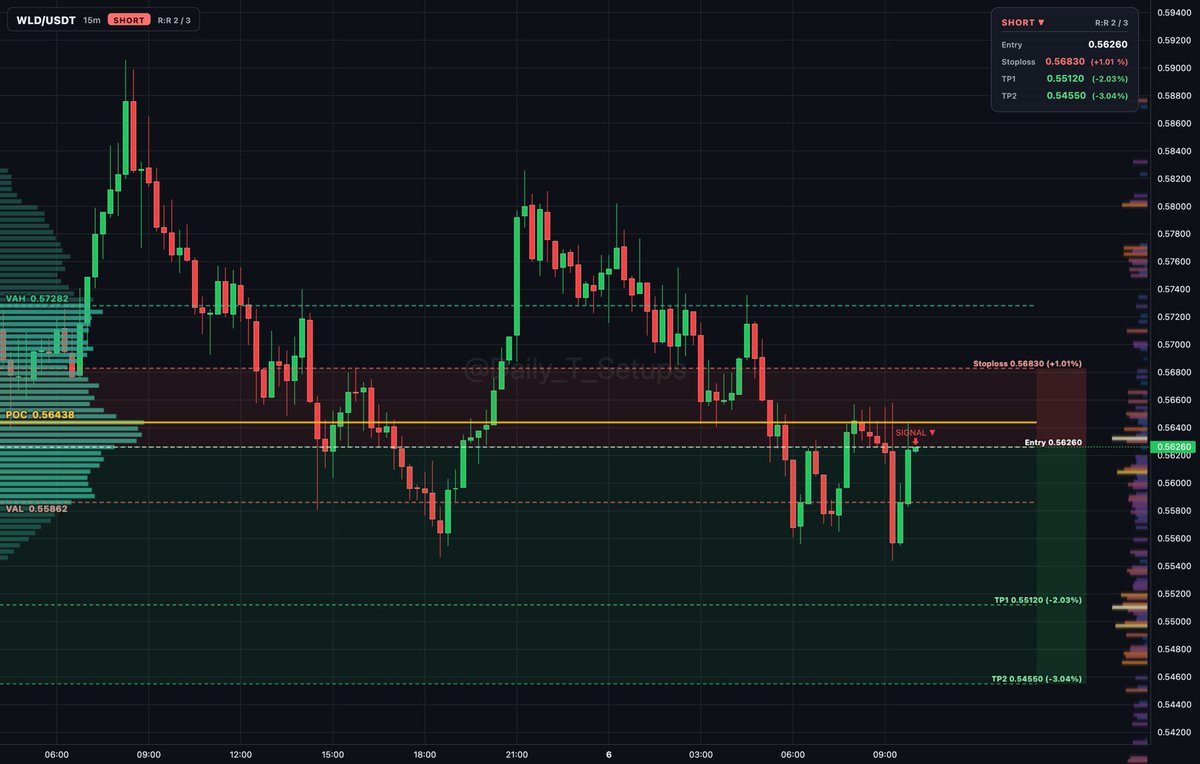 ethereum:0x163f8c2467924be0ae7b5347228cabf260318753 auction rotation shows balanced trade inside value between POC 0.56438 and VAL 0.55862.

🔽 Short setup
📍 E