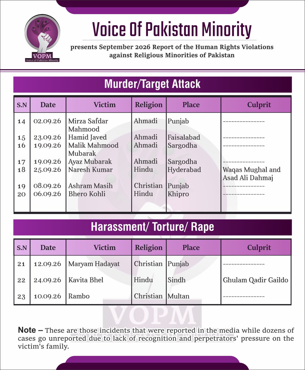 vopm_urdu's tweet photo. Here is the monthly report of atrocities meted out on religious minorities in #Pakistan for September 2026.  

Abductions,#forcedconversions &amp; marriages of #Christian &amp; #Hindu girls continue alarmingly— exposing the state failure to protect minorities.

#ProtectPakistanMinorities https://t.co/JaTG1KaHq2