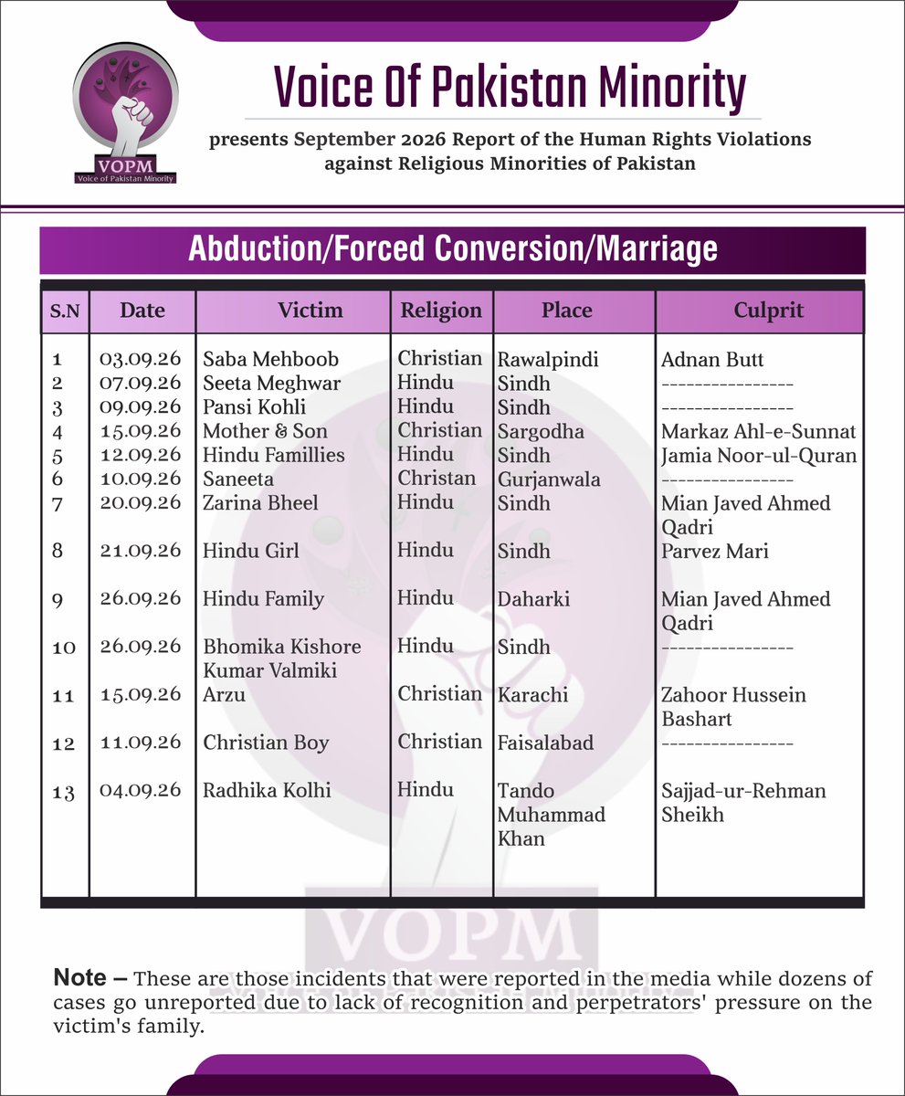 vopm_urdu's tweet photo. Here is the monthly report of atrocities meted out on religious minorities in #Pakistan for September 2026.  

Abductions,#forcedconversions &amp; marriages of #Christian &amp; #Hindu girls continue alarmingly— exposing the state failure to protect minorities.

#ProtectPakistanMinorities https://t.co/JaTG1KaHq2