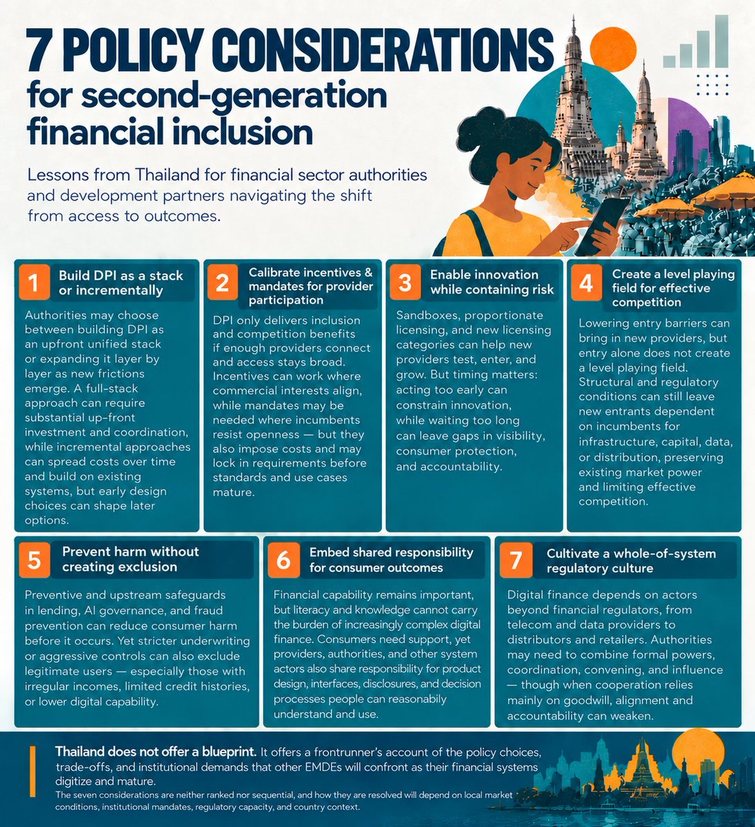 CGAP's tweet photo. What comes after financial access?

As global stakeholders head to Bangkok for #WBGMeetings, #Thailand offers an early answer—and 7 policy considerations for countries navigating the shift from access to meaningful financial outcomes.

Read: https://t.co/keA2Uocmac https://t.co/YNdgkIuHxW