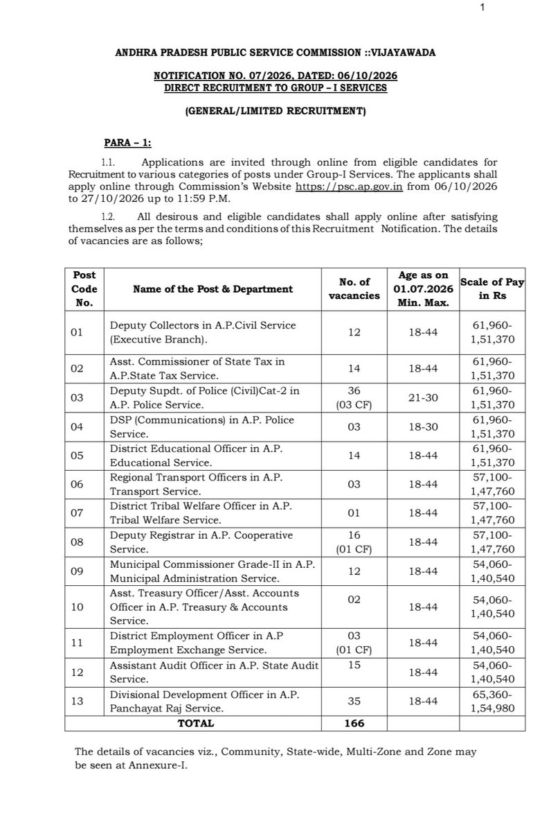 theoglens's tweet photo. #APPSC GROUP I EXAM UPDATE
Vacancies - 166
DATE OF SCREENING TEST - 24/01/2027
#appscgroup1 #group1 https://t.co/BkW8jQfL5f