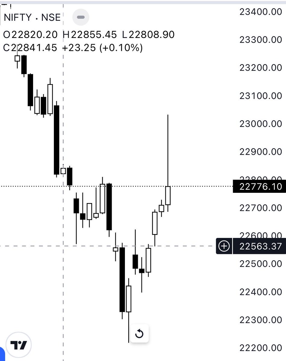 nattsh's tweet photo. Look at the closing, 22,776. 

22,880 must break and sustain fir further upside.

#nifty #niftyview https://t.co/xoOw9b4uLi