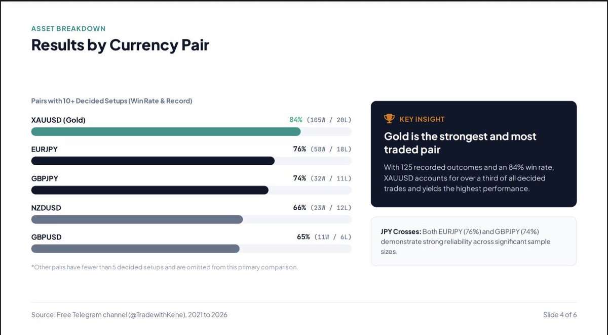 Kecyy's tweet photo. TradeWithKene free channel group analysed from 2021 - 2026.

One word - IMPRESSIVE.

https://t.co/ixygnJIA1G https://t.co/6srk9E3xcJ