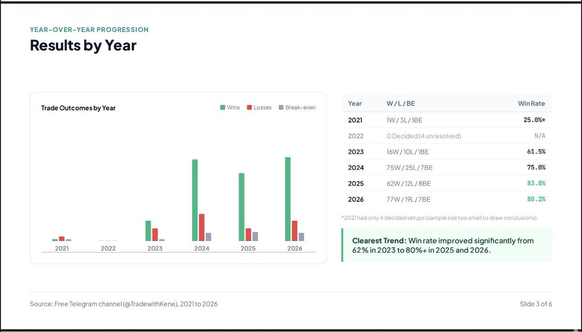 Kecyy's tweet photo. TradeWithKene free channel group analysed from 2021 - 2026.

One word - IMPRESSIVE.

https://t.co/ixygnJIA1G https://t.co/6srk9E3xcJ