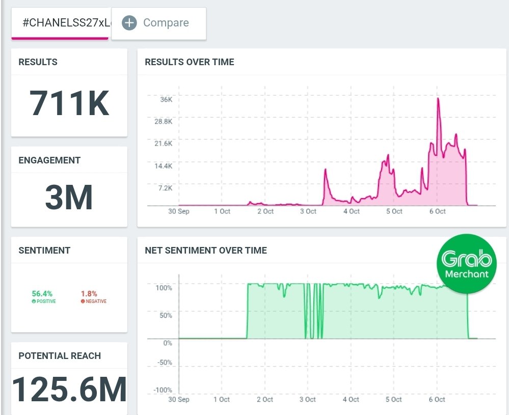 trendlmneverdie's tweet photo. Update 1-6 Oct เวลา 5.00 PM.

#CHANELSS27xLenaMiu
Results : 711K
Engagement : 3M

🎯 GOAL: 1.5–2 MILLION RESULTS
⏰ ตั้งแต่ตอนนี้ — ถึงวันที่ 7 ต.ค. เวลา 05.00 น. (BKK)

#CHANELSS27xLenaMiu
#LalinaLena #MiuNatsha
#CHANELSpringSummer 
#CHANEL #PFW https://t.co/ovD6W1iDZa