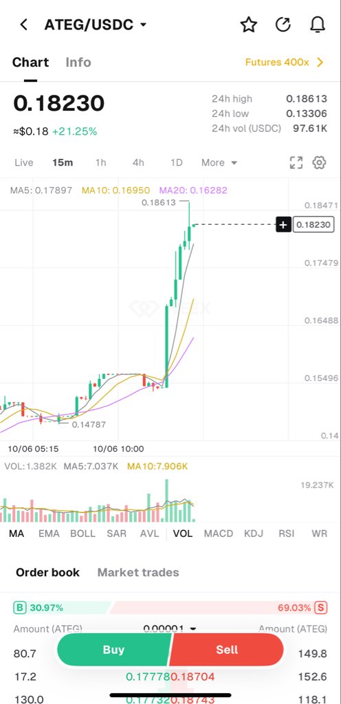 TAYABXBT's tweet photo. $ATEG just moved $0.05 → $0.17 in ONE DAY. 

That’s a +240% move in 24 hours.

Momentum is heating up. 👀

$ATEG is just getting started.

$ATEG | Empowering Generations
@Ateg_Capital

#Weex #ATEG #ETH #HST #RWA #BTC https://t.co/EV3VWhAYhO