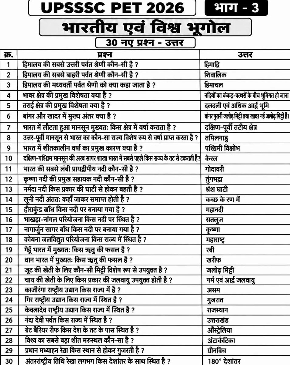 UPSCSCORE's tweet photo. UPSSC PET के लिए महत्वपूर्ण प्रश्न https://t.co/m2wc6eLqvn