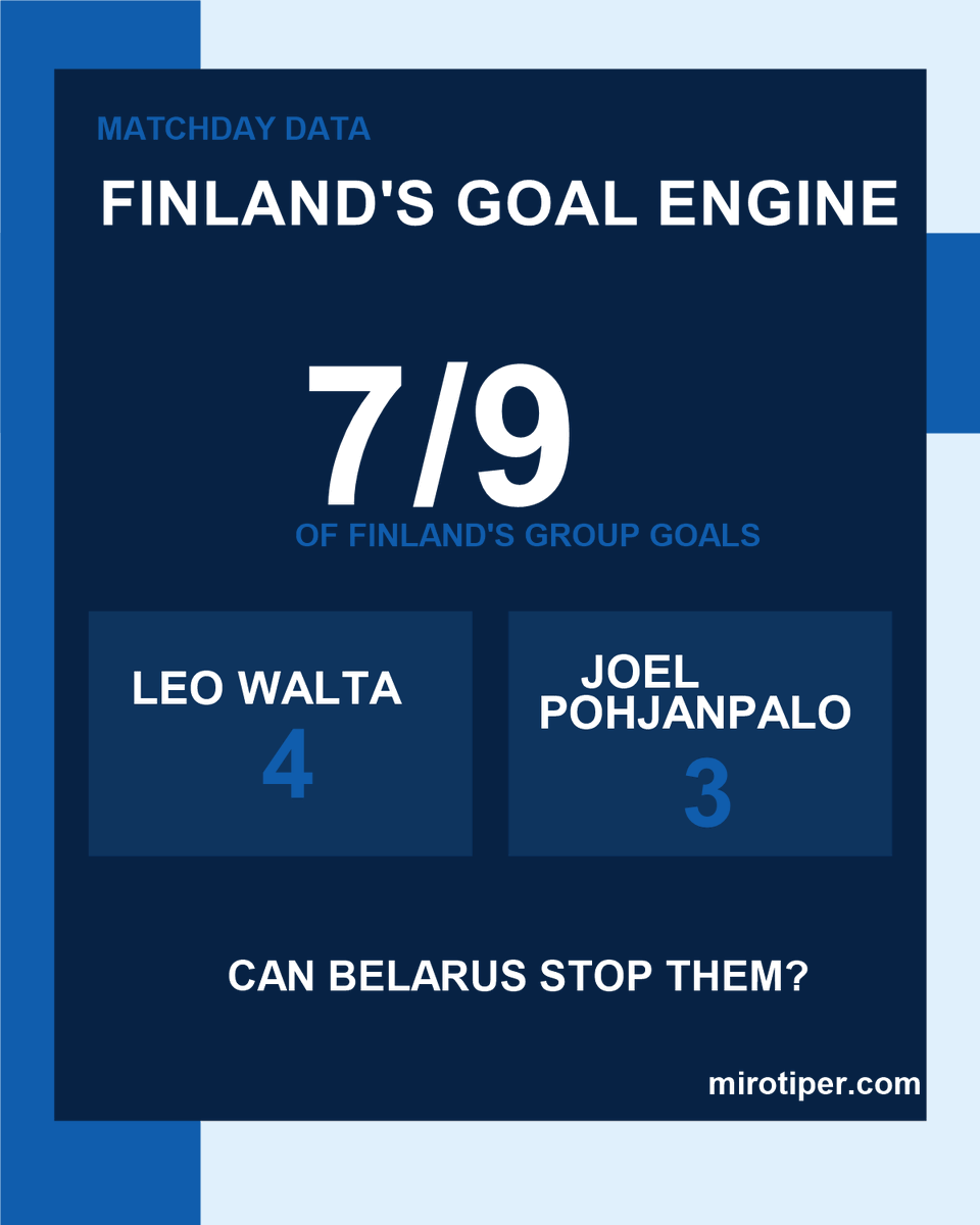 MiroTiper's tweet photo. How dependent are Finland on one scoring partnership?

Finland have scored nine goals in Group C1. Leo Walta has four and Joel Pohjanpalo three—seven of nine between them.

Belarus know where the danger comes from. Stopping it is the harder part. 🇫🇮 https://t.co/hXYAzqjhlA