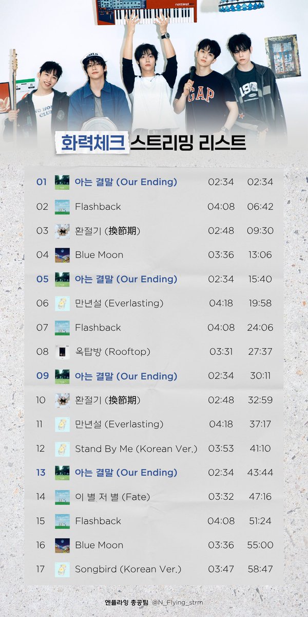 N_Flying_strm's tweet photo. [📢] 화력체크 음원 스밍리스트 안내

21시부터 00시까지 진행할 음원 스트리밍의 리스트는 사진을 참고해주세요 !
원클릭 스밍리스트는 타래로 이어집니다 🎶

#NFlying #엔플라잉 https://t.co/opvIhh0hRR