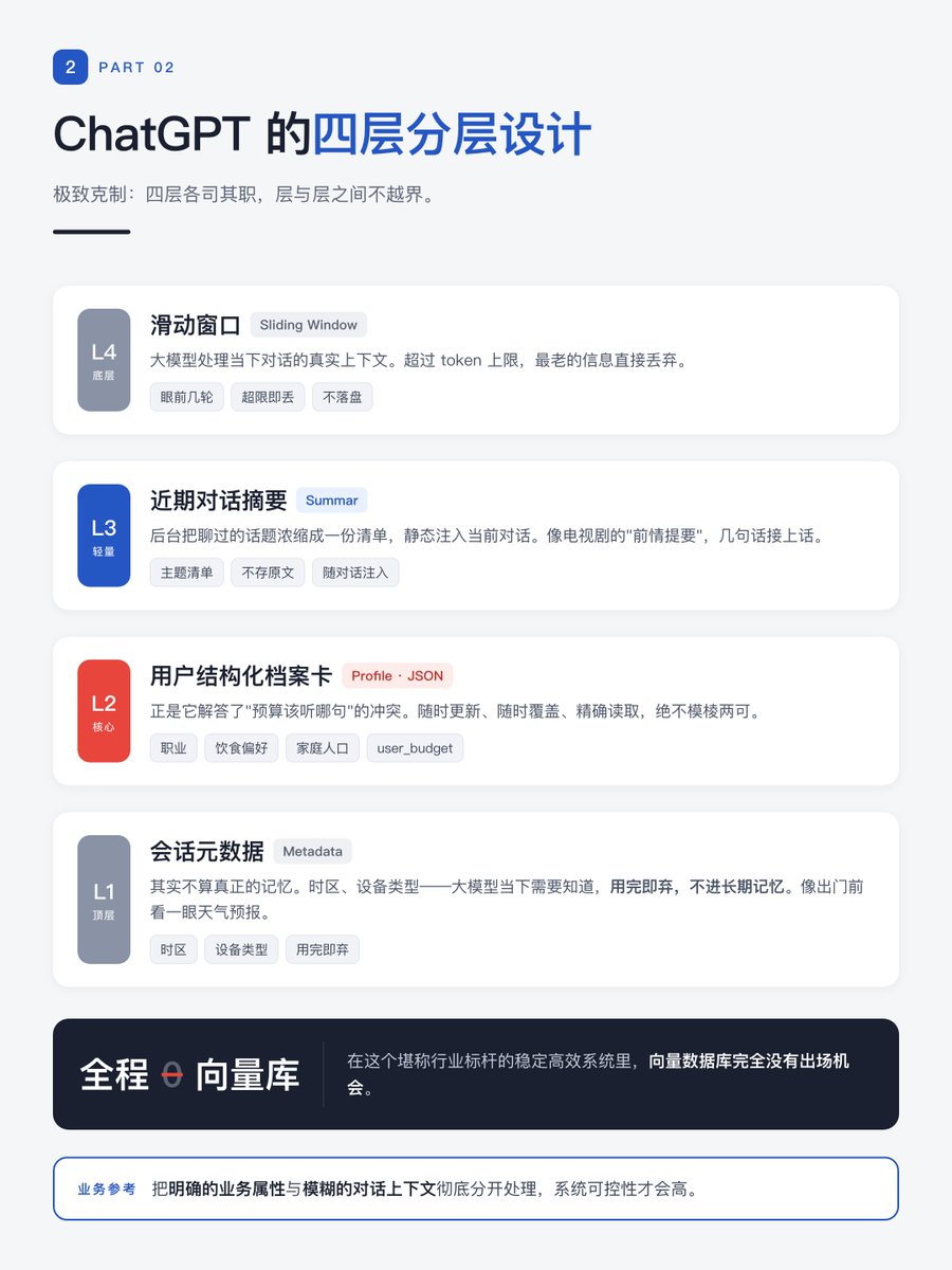 Rainskynb66's tweet photo. 如果你是一个Agent��构师，那么Agent的记忆机制应该怎么设计？
用向量数据去存历史对话，用户每次提问就用RAG去库里捞相关内容？

本篇我们就来彻底扒一扒怎么去构建一个生产级的Agent Memory架构，以OpenAI（GPT）为例。

一、向量数据库的致命局限

刚才提到的纯靠向量RAG数据库来做记忆，到底有哪些致命的缺陷？

我们来直接拆解目前的行业标杆OpenAI，看它是怎么搞定用户的海量记忆的。

不知道大家有没有琢磨过既然向量这么火，那为什么OpenAI他们自己做底层架构的时候却放着这个万能工具不用呢？
不管是AI还是传统的软件本质上都是去选对的工具，而不是为了��明我会用多么炫酷的技术。

如果把向量数据库当成是agent唯一的记忆中枢，它在真实业务里是有两个致命缺陷的：
一个是模糊匹配和精确调用的冲突，另一个就是处理时间状态时的系统性困境。

我们可以拿个具体的业务场景来拆解一下，这样会直观很多。

比如说第一种情况假设你现在正在做一个帮人买房子的agent，用户跟你聊了半天比对了各种房型还扯了优惠方案，这时候业务走到下一步，系统其实只需要确认一个关键信息这个用户的最终愿意花多少钱，预算到底是多少？

如果你用普通的向量检索也就是去搞这个模糊匹配它会怎么干呢？
它会根据你的预算前这些关键词从历史记录里扒出一大堆的长篇大论，然后大模型还得再把这些��话读一遍去猜到底是多少钱，这在业务线上不仅啰嗦而且很容易出错！

但是在标准的业务开发里事情不应该是这样的，对吧？
我们更需要的是精确调用，系统里面就应该有个字段干脆叫做userbudget（用户的预算）。
需要的时候直接去查，直接命中没有一点歧义，对于要上线的生产级应用来说，这种100%的确定性才是最重要的，这就是我们讲的效率问题。

那接下来要说的第二个缺陷就是个真正要命的逻辑漏洞了，也就是时间盲区的问题。

还是买房这个例子，假设用户昨天跟你说，我预算只有50万；但是今天他中彩票了，跑过来跟你说：“诶，我预算涨到了100万了”

如果你靠纯向量检索，他处理信息的方式就像什么呢？
就好比，你准备了一个大纸箱子，用户昨天跟你说50万，系统记在一张纸上，扔进去；今天变成100万了，系统又写了一张新的纸条扔进去。

当agent需要确认预算的时候，手一伸进去抓取。
这样两张纸条一起被摸出来了，这时候大模型就彻底懵了，他根本分不清这两句话的时间先后逻辑，到底应该听谁的？

那正确的做法应该是什么样呢？其实很简单，既然是预算，那它就是一个动态的状态。

我们需要的是状态复写新数据进来了，就直接把旧的给覆盖掉。
整个系统里面永远只保留当前最新的唯一的那个真相，在工程上管这个叫做SingleSourceofTruth（单一事实来源）。

所以你看，如果不去解决这两个底层冲突。
我们做的Agent就会显得很健忘，甚至逻辑混乱根本没法承接稍微复杂一点的真实业务。

那么回到标题，既然靠纯向量检索走不通，那么像OpenAI这样头部玩家，到底是怎么搭记忆架构的呢？方案就两个字，就是分层！

二、ChatGPT 的四层分层设计

ChatGPT的分层极致���克制：
会话元数据 （Metadata）：时区、设备类型。用完即弃，不进长期记忆。
用户结构化档案卡（Profile）：JSON格式，随时更新、随时覆盖、精确读取（如职业、饮食偏好）。绝不模棱两可。
近期对话摘要（Summar）：轻量级话题清单，静态注入当前对话，不存原文。
滑动窗口 （Sliding Window）：超过窗口的数据直接删除不要。

第一层叫做会话元数据（Metadata）。这其实不算真正的记忆，它只是你当前的环境信息。

比如你现在的时区是哪，用的是手机还是电脑，这些信息大模型当下需要知道但是用完直接就扔了。

就好比我们出门之前看了一下手机上的天气预报，你知道今天下雨就再把伞就行了，你不需要把这几天的天气预报都背进脑子里，对吧？
所以呢，它绝对不进长期记忆。

第二层叫做用户结构化档案卡（Profile）。这个非常关键，它其实就正好解答了我们上一部分���到的那个预算到底听哪句的这个冲突。

GPT解决这种事实明确的方法就是建一个结构化的表格，也就是代码里面的JSON格式比如说你的职业是什么，你带爱好是什么，你家里有几口人，你的预算是多少；
只要你的喜好变了，它就随时更新；随时把旧数据给覆盖掉，他追求的是100%的精确读取，绝不可以模棱两可。

这个时候就会有疑惑，明确的属性可以用表格存，但长篇大段的聊天记录怎么办呢？

那就到了第三层近期对话摘要（Summar）。对于大段大段的闲聊，在GPT不会傻乎乎地去存你说的每一句废话。

它会在后台悄悄地把你聊过的主题浓缩成一个非常清亮的一个清单。
其实特别像你看电视剧或者直播讲解，每集开头都会有一个前情提要，短短几句话告诉你之前发生了什么。
有这个清单注入到对话里，Agent就能把话接上。
根本就不需要去翻所有的原话记录���

最后，最底下这一层才是大模型真正处理当下对话的滑动窗口（Sliding Window）。

这个大家应该都很熟，就是你眼前的这几轮聊天一旦聊得太多，超过了这个token的上限怎么办？非常简单粗暴就是最老的信息直接丢弃。

有没有注意到？在这个堪称行业标杆的极其稳定高效的记忆系统里面，完全都没有这个向量数据库出场的机会。

这其实给我们在业务里做Agent提供了一个非常实用的参考。
就是我们一定要把明确的业务属性和模糊的对话上下文彻底的分开处理，做的这个系统的可控性才会高。

到这里，可能有人会觉得GPT这种还是有点偏被动的。
基本上都是人聊一句他记一句。

那如果我们真的想做一个能主动思考主动帮你干活的agent。
也就是所谓的Agent Memory我们需要搞清楚什么呢？

三、Agentic Memory 的三大命题

Ledger（原始账本）：类似银行流水，只追加不修改，记录所有读写动作，记录错误的“黑匣子”。
Views（派生视图）：将死数据转化为大模型能看懂的知识图谱
Policy（控制策略）：系统的大脑。决定何时读写、何时主动遗忘。没有它，记忆系统几天内就会变成“巨大的垃圾场”。

这里有一个极大的误区是外挂硬盘，大模型记不住上下文，那我就给他接一个大容量的数据库嘛，把聊过的东西全都塞进去。
但这其实是不对的，我们想象一下：如果Agent就像一个真实的员工，最大的价值难道是把公司所有的文件都背下来吗？绝对不是，对吧？
真正的能力是遇到一个具体的业务问题时，能从过去的历史记录里面，提取出对当下这个决策最有用的证据，这才是记忆系统的核心价值。
根本就不在于你存了多少G的数据，而在于在于历史数据转换成当前决策的这条通道到底通不通畅。

那具体怎么把这条通道给打通呢？这就是第二个命题的作用。

我们在工程上必须要搭的一个系统三件套，首先底层得有个基础��做Legger（原始账本）。

原始账本这个特别像银行流水，它有个铁律就是���能追加绝对不能修改，为什么？
因为这个是底线，以后Agent要是出了bug开始胡言乱语，我们得靠这个黑匣子一样的东西去溯源排错。

那有了流水账本。大模型直接看是看不懂的，或者说是看不过来，所以第二步我们需要做Views（派生视图），

简单说就是把那些死板的底层数据加工成大模型能看懂的格式。比如说知识图谱，或者是按时间线整理好的用户主题信息。

最后也是最关键的第三个组件，叫Policy（控制策略）。

这其实才是整个记忆系统的大脑，它得负责决定Agent什么时候该去查资料，什么时候该写记录，甚至什么时候需要主动去遗忘那些没用的信息。

如果没有这个控制大脑，那么我们的系统不出几天绝对会变成一个巨大的数据垃圾场。
对于我们做业务落地的来说，这意味着一个真正的生产级灾难！
这绝不可能仅仅是买个向量数据库再加上几句Prompt就能搞定的。

截止这里，有了这一套架构，大模型具体怎么去用它呢？
这就到了第三个命题。我们得给Agent建立一个显式的慢思考回路。

大家应该都知道，大模型本身是个直觉系统，也就是所谓的System1，根据词源的可能性生成文字。
你问它问题，它本能的顺着往下生成文字，速度是很快的，但是，真正的Agent Memory是把记忆变成一个它可以主动操作的工具。

就就好比给大模型装了一个外置的机械臂，当遇到复杂任务的时候，大模型不会立刻去瞎猜。
而是会触发一个System2的慢思考回路，它会停下来想，【等一下，这个问题好像有点复杂，我得要用xxx工具去执行用户的需求】。
让模型自己拿到证据了再决定怎么回复，把对数据的读写变成Agent可以主动调用的工具，这才是智能体真正走向独立工作的核心。

不过当Agent真正拥有了这种主动调用的能力之后，在实际运行的过程中还是会遇到两个隐蔽的坑。
这就到了我们最后一部分。

四、时间约束与程序性记忆

这两个被很多人忽视的底层骨架：时间约束和程序性记忆。

我们先说第一个。时间盲区我们在最开始其实也稍微提过一嘴时间的问题，但是在买房那个例子里，场景是比较简单的。
直接把旧预算覆盖掉就行了，可是在很多真实的系统里你是绝对不能够直接删旧数据的。

重新举一个例子：假设系统里面记录了Rain现在在A公司做数据开发，大半年过去之后，Rain跳槽到了B公司做数据分析。
这时候，如果你纯靠大模型（LLM）去检索，它很容易把过去的历史做当成现在的真相，开始疯狂产生幻觉。

那我们可能就会想了，像前面说的，我们直接把A公司这条数据给删掉，用B公司去覆盖掉，换成B公司不就行了吗？
这是不行的。
为什么呢？因为过两天某个猎头可能会跑来问：“Rain他去年是在哪家公司来着？”
如果我们删掉，A就彻底失忆了。

那我们怎么解决这种冲突呢？工程上有一个专门的保命机制：叫做双时态。
简单来说，就是我们得给每一条记忆打上两个截然不同的时间戳。
一个是这条记录在现实世界是什么��候生效的，另一个是它什么时候被写进系统的。

以后Agent每次去查资料，系统都会底层给它套上一个时间切片的约束。
这就等于明确告诉大模型，【你看这是Rain现在的状态是这个，他过去的状态是那个，你按时间线理清楚，别搞混了。】
有了这个机制Agent处理复杂时间线才不会精神错乱。

到这里，解决了时间问题，我们再来看另一个，也是决定我们的Agent到底是个书呆子还是高级助手的关键。
叫程序性记忆。平时我们做RAG检索，绝大多数情况是在做陈述性事实，什么意思呢？

就是让Agent去查点资料比如北京是首都，明天的天气怎么样，这个公司做什么业务。
这种收益其实是有限的，真正高级的记忆系统不仅要记住是什么，更要记住怎么干。

假设Agent遇到一个代码报错，他去查文档改代码，结果又报错了接着再改，修改了六七轮最后终于修复好了。
如果只有普通的记忆系统，下次遇到一模一样的bug，那大概率还是会把这套痛苦的流程重新走一遍，那就非常拖累效率，而且非常浪费大模型的token，浪费token就是���费钱呀！

那合格的是系统怎么做的呢？它会把刚才那一次真正成功的交互轨迹像一个漏斗一样，把中间那些没用的废话全都过滤掉，最终压缩固化成一个可执行的Skill技能。

我们可以把它理解成一个一键执行的宏指令，等下次你再遇到类似的bug，Agent的脑子里就不会去想那些大段大段的报错记录了，而是会直接弹出一个动作，【这个坑我上周刚踩过我直接去找之前的那套成功的改法就行了。】

对于企业落地或者个人项目来说，这意味着你的Agent有了越用越聪明的能力，这也就是为什么好的Agent替代人工的原因所在。

五、总结

我们是从最基础的向量数据库的坑开始，一路拆解了ChatGPT那种极其克制的四层架构，然后又聊了构建主动型agent必须具备的流水账本、派生视图和控制策略，最后落地到了时间和技能这两个最容易被踩坑的约束机制上。
其实说到底，想构建一个真正能上线的Agent Memory。
绝对不是简单的买个数据库，然后去拼凑几句prompt！