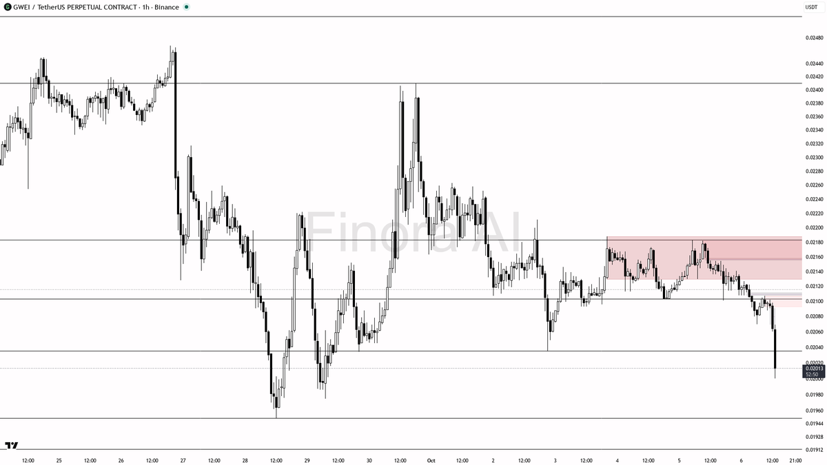 ⚠️ GWEI 2.7x volume spike fuels a 5.5% drop—selling pressure isn't just noise today

- my bias is bearish here given the clear 1h downtrend, recent large volume