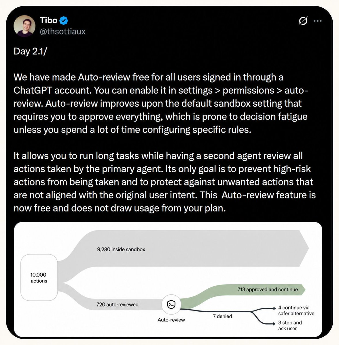 Tibo's Codex auto-review announcement showing it free for signed-in users and illustrating how reviewed actions flow through the sandbox