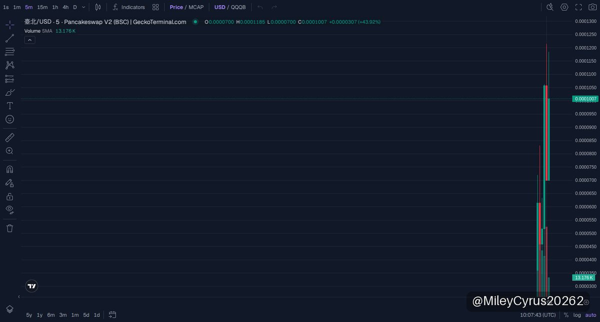MileyCyrus20262's tweet photo. 🟡 臺北 · BNB Chain
MC $102K

Taipei Rush is cooking quietly under the radar with a tight entry below 0.000123 on BNB Chain. The smart money is creeping in, pushing its marketcap just past 100k, signaling early traction on this memecoin grind. Volume and holders show a steady creeping climb—definitely no fading this sendor's momentum.

Chart looks ready to sprint if new buyers keep stacking. This one’s a low-key rush you don’t want to sleep on—get eyes on it before the squeeze starts printing hard.

📈 Chart & Trade: https://t.co/6HtrEGdfQj
📄 CA: 0xcbC9F015C05890D205217dC5E2F304d03eC57777

👉 Join our community: https://t.co/Byz8gdTkjw

⚠️ NFA · DYOR
#memecoin #BNBChain