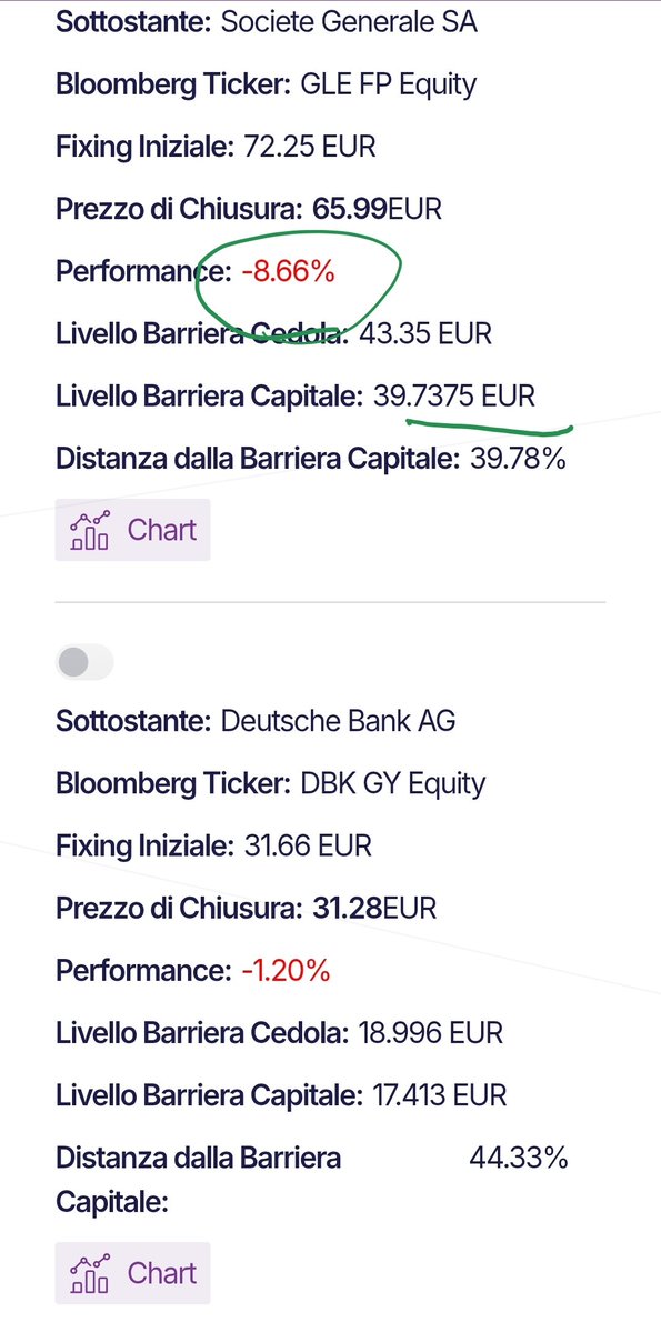 RE_DI_DIVIDENDI's tweet photo. ๐๐ Ho 1.8k sul conto devo passare i 2k e investire
IT0006778853
le banche francesi che stanno scontando la debolezza dei loro titoli di stato, ma dopo le elezioni probabilmente passerร la paura.
https://t.co/RgljkxhojR
#CERTIFICATI #dividendi #BNPParibas #marex https://t.co/gQ4g2IjBJ1
