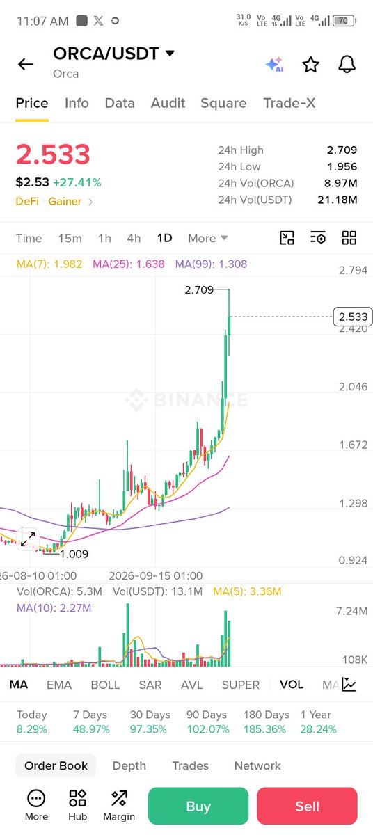 msagir602's tweet photo. BTC is moving… but ORCA caught my attention 👀

BTC is around $85K, but ORCA is up nearly 23% in the last 24 hours. 📈

Now, what I want to see is:
If BTC continues to show strength, can ORCA keep this momentum? 👀

Or will profit-taking kick in?

Are you watching ORCA today? https://t.co/3f4I6OkNY9