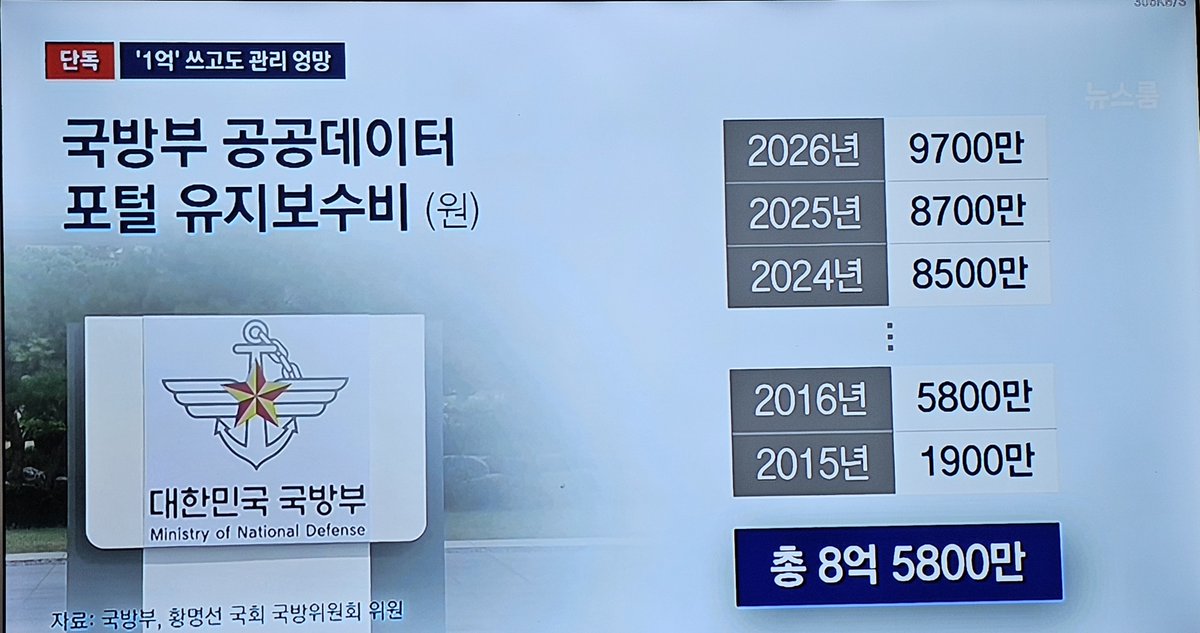 zhangliang07's tweet photo. 대답이 정말 어의가 없다.
가장 기본적인 일을 안하는 거지.
이런일을 개선하는 것이 진짜 개혁의 기초석이 되는 것이다.
진짜 이건 아니다.
기본에서 구멍이 나면 안된다.
#국방부 
#JTBC뉴스룸 https://t.co/hIbz8e9biM