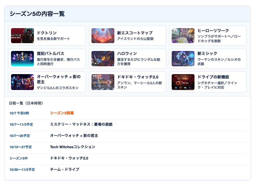 OvEHub's tweet photo. 【OW】いよいよ明日、シーズン5「不死者の教義」が開幕！

年間ストーリー「帝国の覇者」もついに最終章！
新ヒーローや新マップなど、多くの新要素が登場します！

■ヒーロー
・新サポート「ドクトリン」参戦
・ソンブラがダメージ → サポートへ
・ロードホッグが大規模リワーク

■新コンテンツ
・新エスコート「ウォッチポイント：グリムスヴォトン」
・シーズン1〜15の「復刻バトルパス」が登場
・ウーヤンのミシックスキン
・ルシオのミシック武器

さらに、ハロウィンの新モードや新コラボ、
ドキドキ・ウォッチ2.0、ドライブのアップデートなども予定されています！

📅 シーズン5は10月7日(水) 午前3時開幕！

▼シーズン5の内容をまとめて確認できます👇
https://t.co/PMcuaUaedI

#オーバーウォッチ #Overwatch