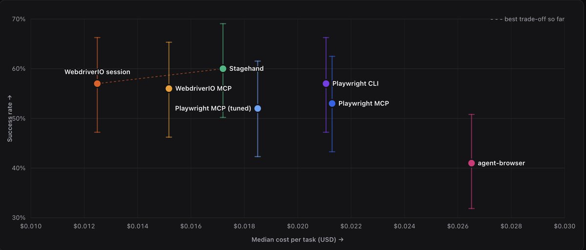 webdriverio's tweet photo. Checkout https://t.co/LBwxsMkCq3 for all details on our Browser Agent Benchmark. Both `wdio session` and our @wdio/mcp package are among the leading packages like @browserbase's Stagehand when it comes success rate while being most token and cost efficient 💪 https://t.co/AyFBGEbUni