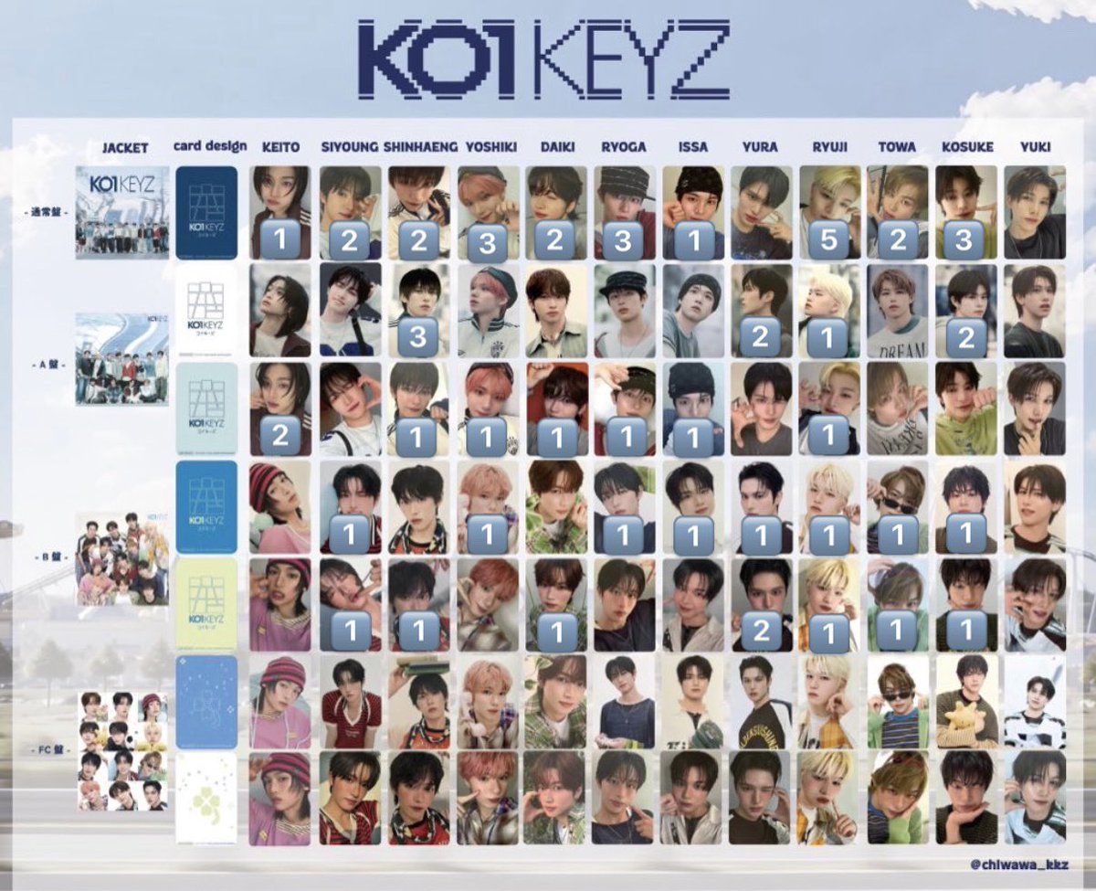 10kan25ta's tweet photo. KO1KEYZ  デビューシングル 封入 交換

【譲】加藤 柳谷 小野 照井 飯塚 杉山 シンヘン シヨン 濱田 矢田 安部 （下記画像参照）
　
【求】後藤

まとめての方優先
本日難波手渡し、郵送、INI現場にて
お気軽にお声掛けください🙇🏻
#KO1KEYZ譲 #KO1KEYZ求 #KO1KEYZ交換 https://t.co/6bQ0rTSa9o