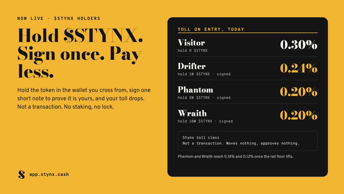 stynxcash's tweet photo. $STYNX holders now pay a lower toll.

Hold the token in the wallet you cross from, sign one short note to prove it is yours, and your quote drops from 0.30%. The note is not a transaction. No staking, no lock.

Only the wallet itself can earn its class.

https://t.co/HnoXbffG2K https://t.co/j9E8wW0gAJ
