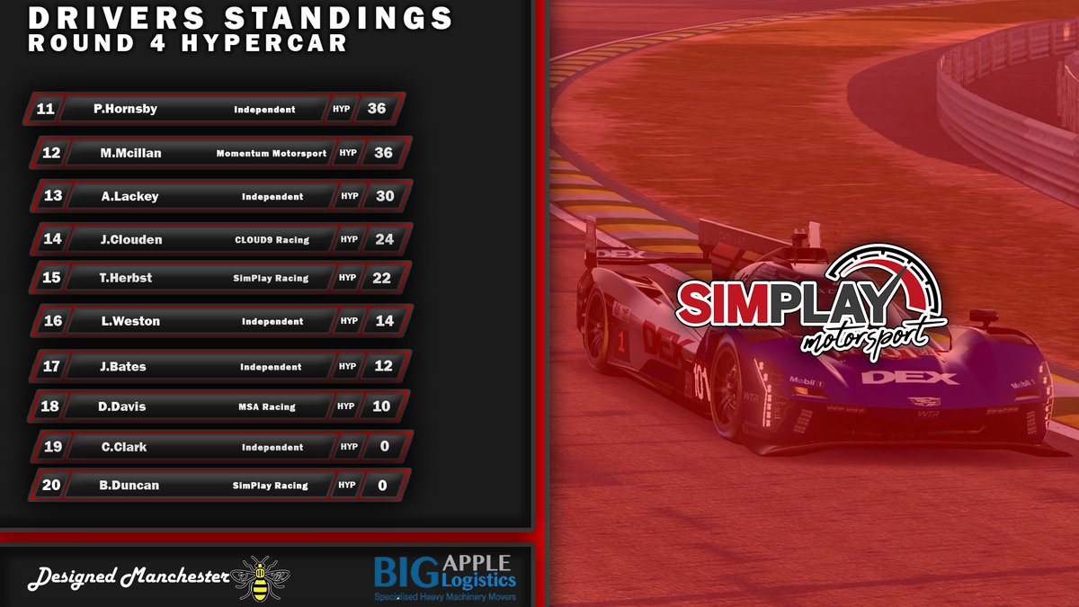 SimPlayMotor1's tweet photo. Hypercars Drivers Standings after Round 4 of the LMU Season. See you at Daytona!
.
.
@bigapplelogistics
@designedmanchester
#simplaymotorsport #championship #lemansultimate #pc #playstation #league #racingleague #esports #xbox #cars #gtracing #wec #f1 #lmu #gt3 #pro #racingcar https://t.co/53pZmYP1rD