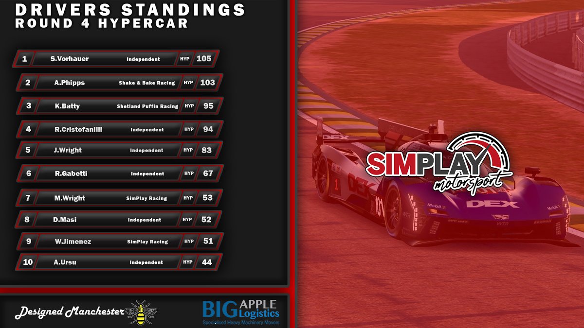 SimPlayMotor1's tweet photo. Hypercars Drivers Standings after Round 4 of the LMU Season. See you at Daytona!
.
.
@bigapplelogistics
@designedmanchester
#simplaymotorsport #championship #lemansultimate #pc #playstation #league #racingleague #esports #xbox #cars #gtracing #wec #f1 #lmu #gt3 #pro #racingcar https://t.co/53pZmYP1rD