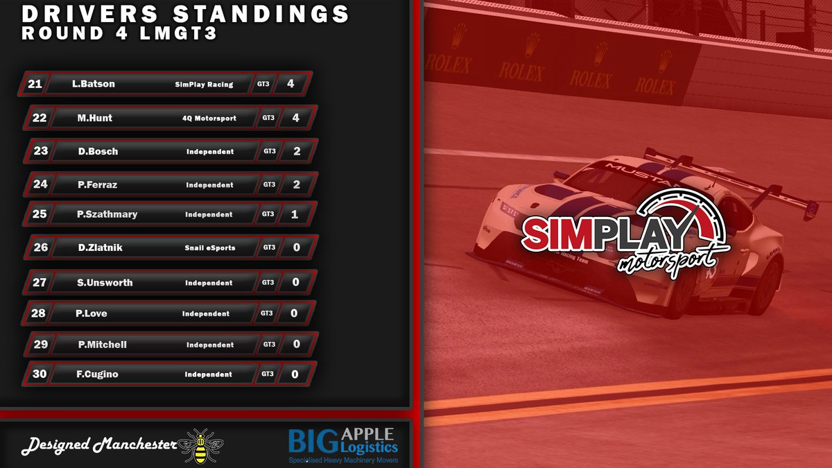 SimPlayMotor1's tweet photo. LMGT3 Drivers Standings after Round 4 of the LMU Season. See you at Daytona!
.
.
@bigapplelogistics
@designedmanchester
#simplaymotorsport #championship #lemansultimate #pc #playstation #league #racingleague #esports #xbox #cars #gtracing #wec #f1 #lmu #gt3 #pro #racingcar #bmw https://t.co/AkCI66c6cb